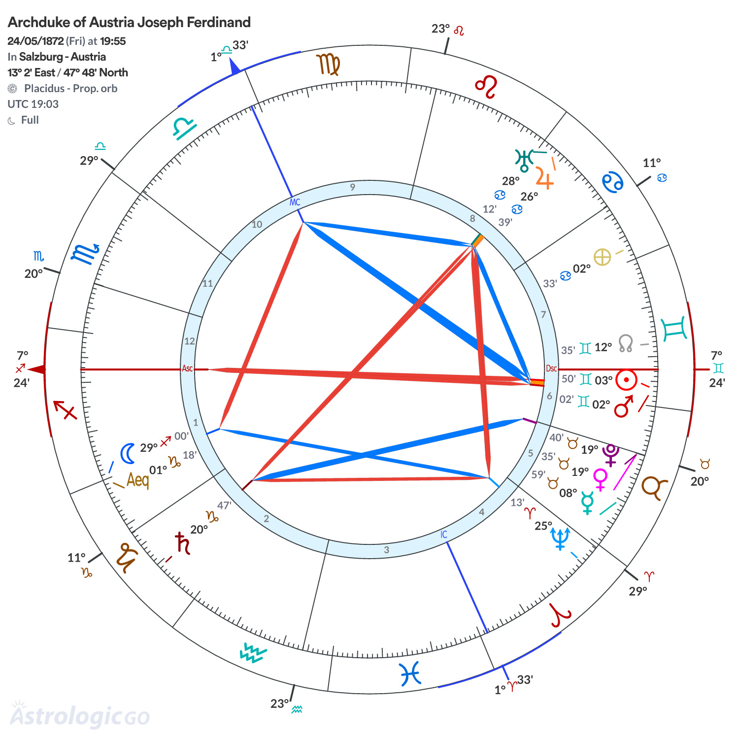 Chart wheel - Archduke of Austria Joseph Ferdinand