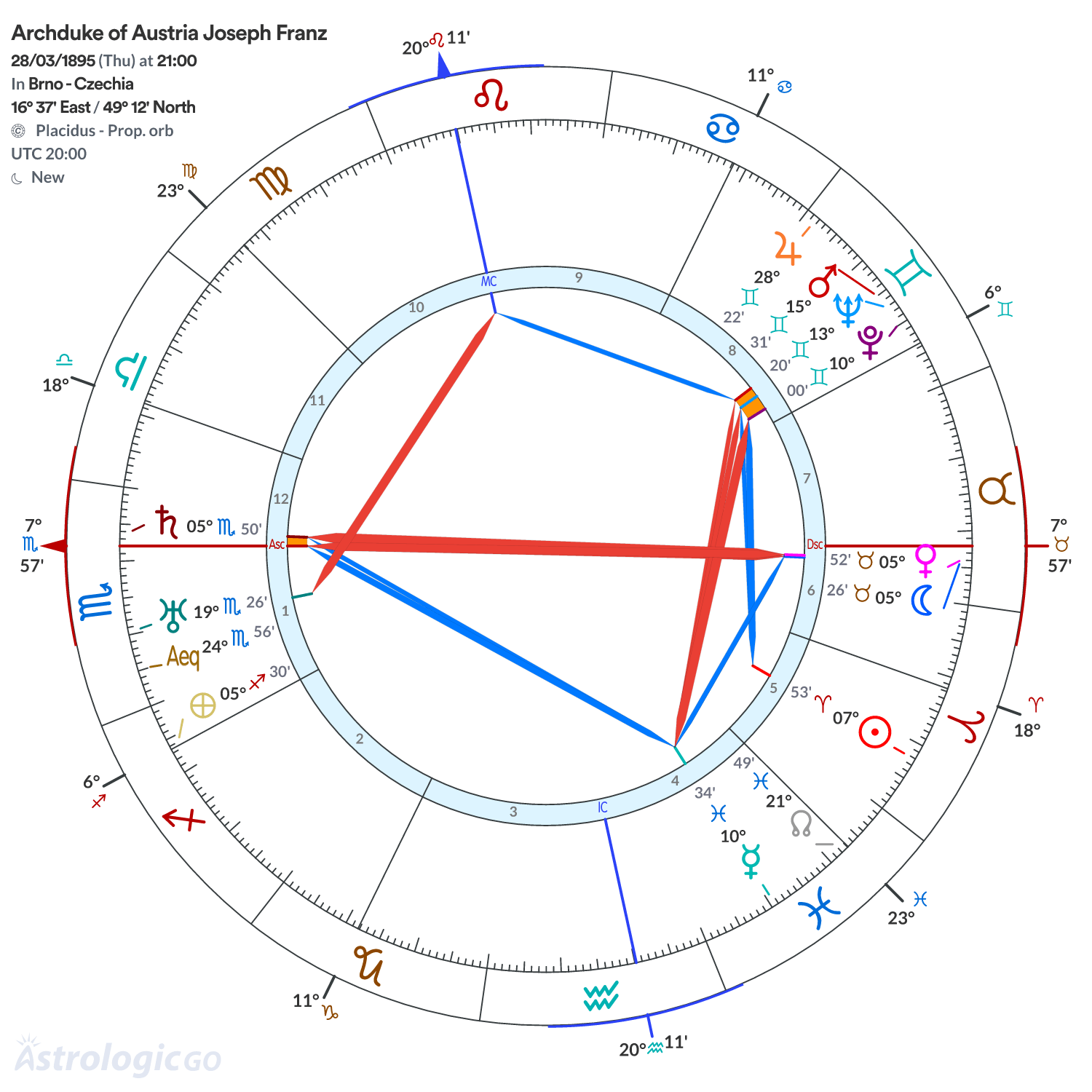 Chart wheel - Archduke of Austria Joseph Franz