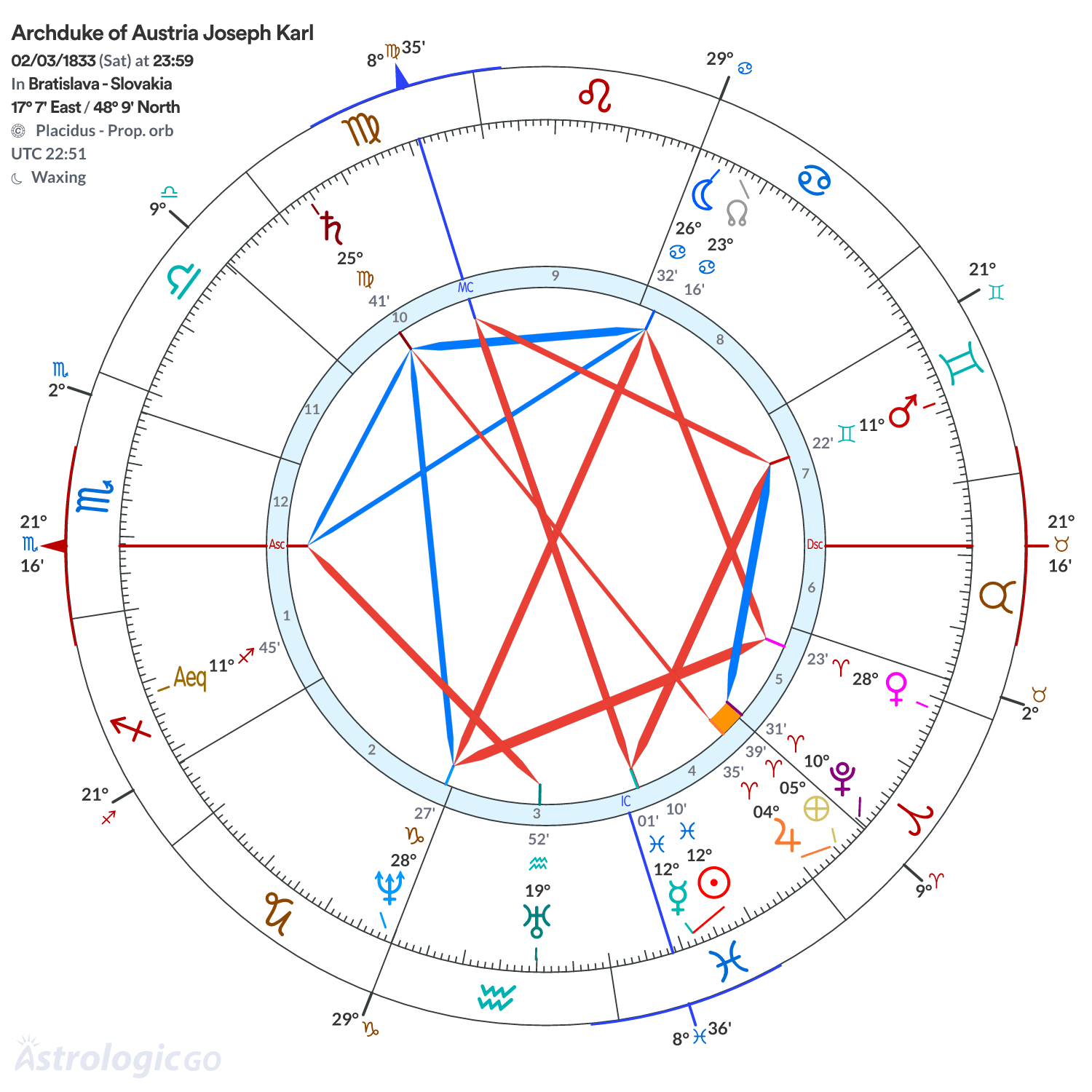 Chart wheel - Archduke of Austria Joseph Karl