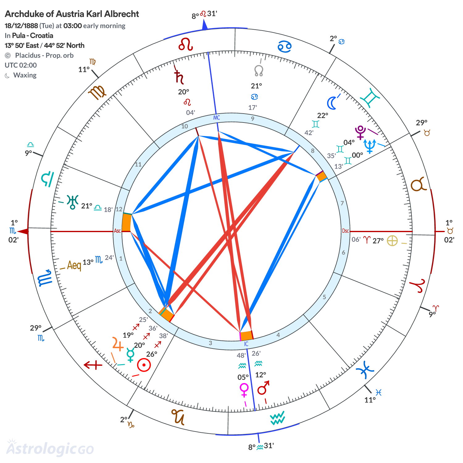 Chart wheel - Archduke of Austria Karl Albrecht