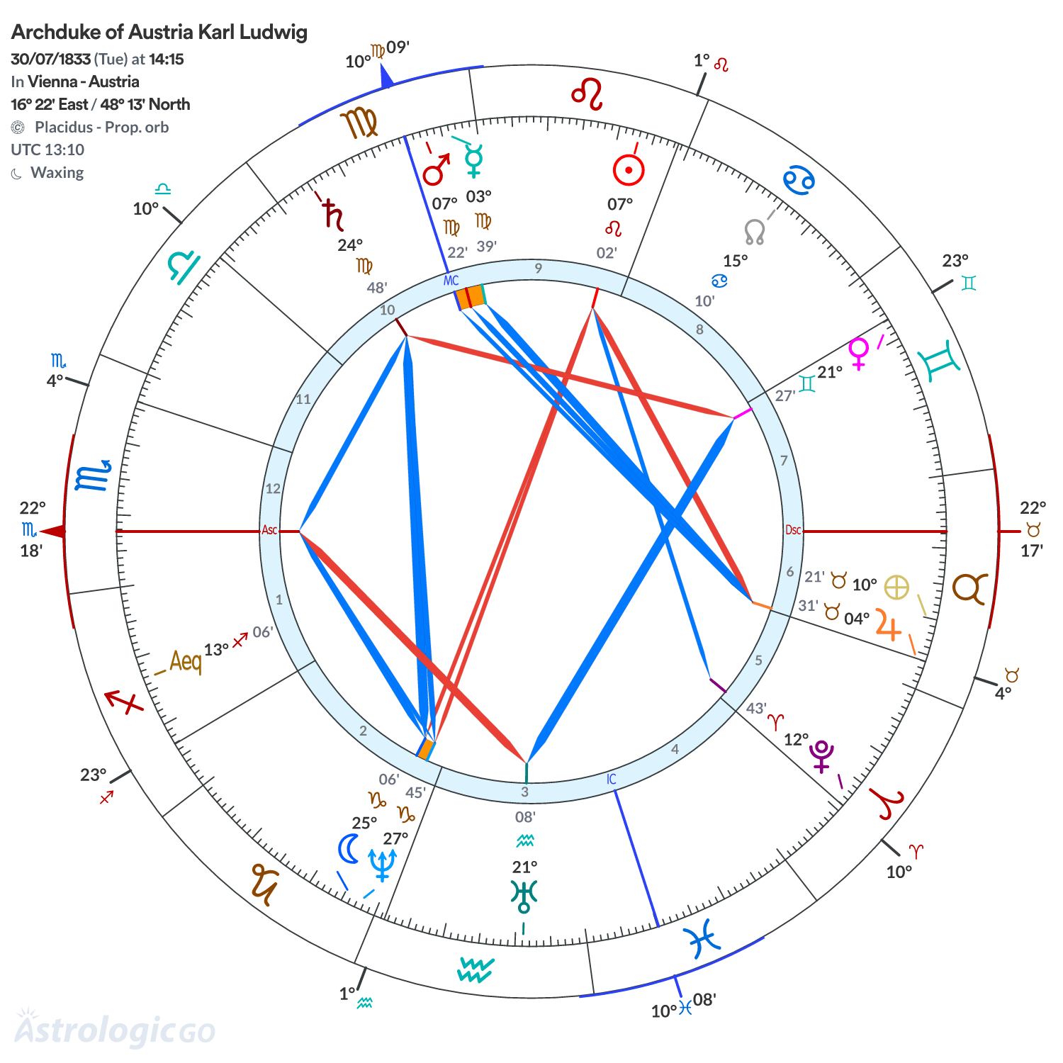 Chart wheel - Archduke of Austria Karl Ludwig