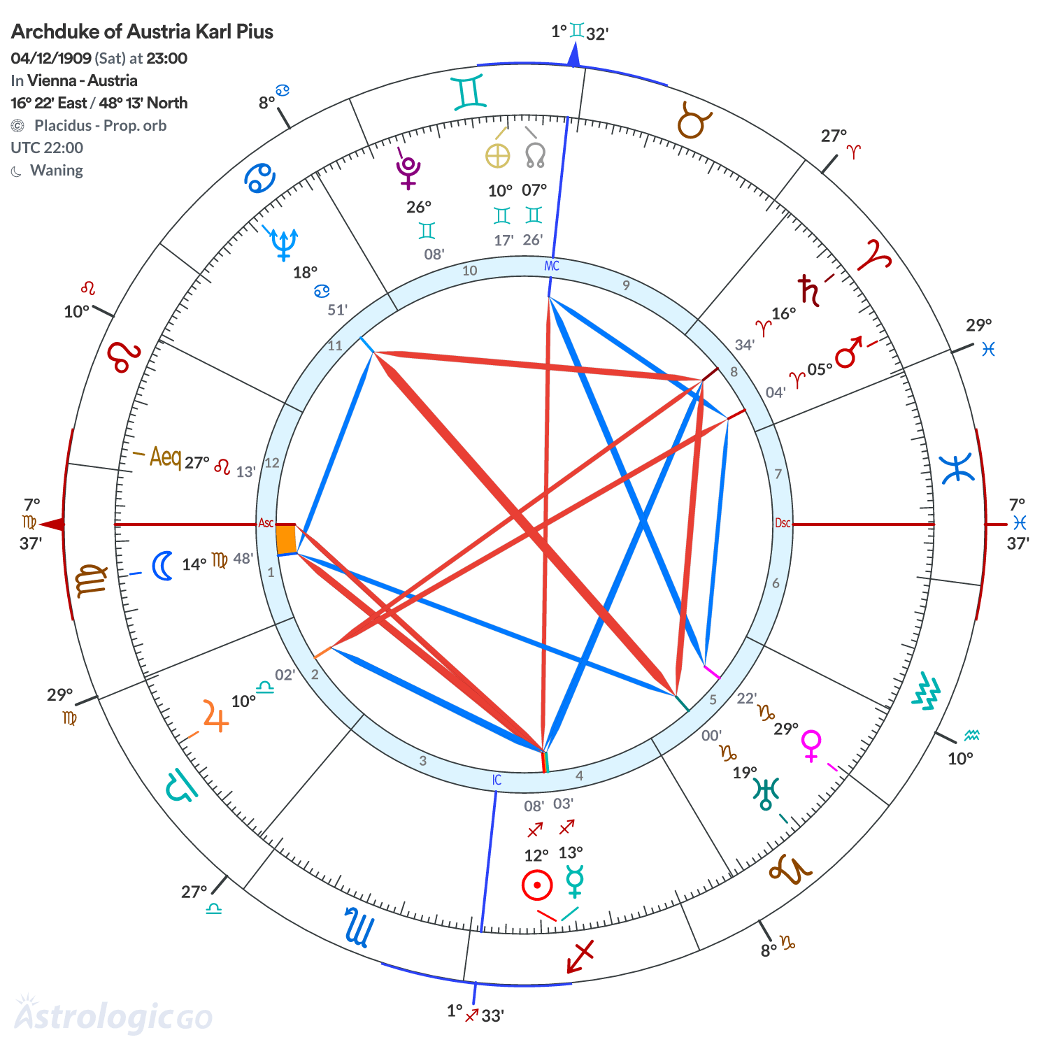 Chart wheel - Archduke of Austria Karl Pius