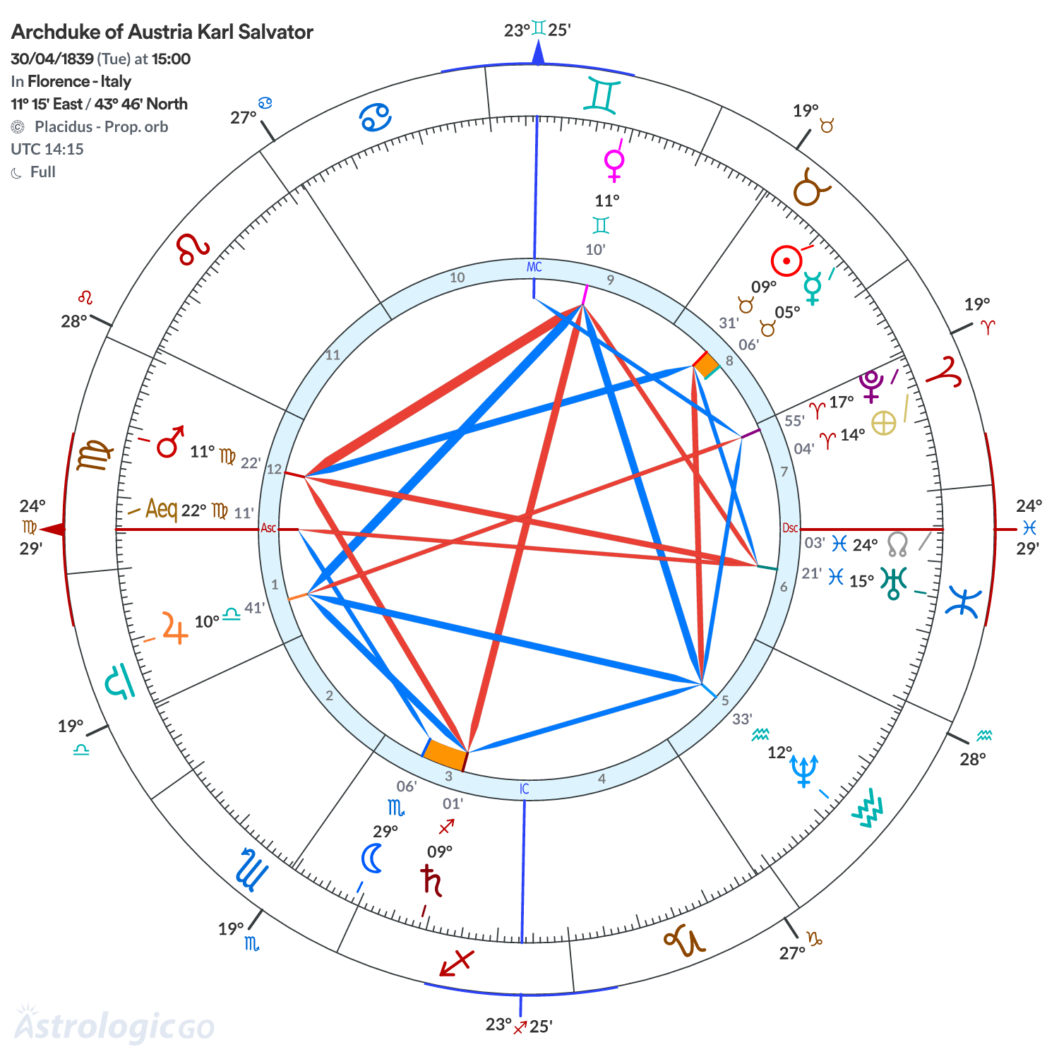 Chart wheel - Archduke of Austria Karl Salvator