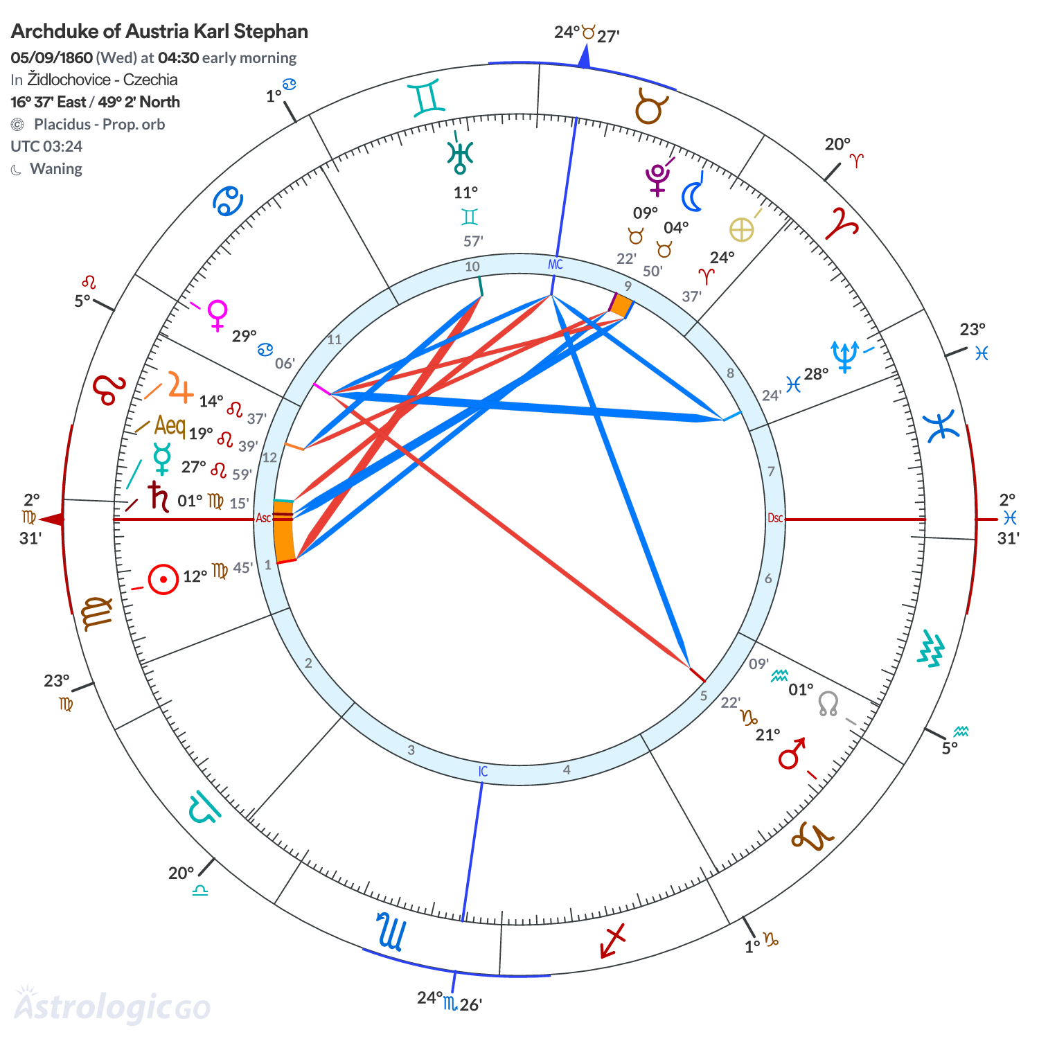 Chart wheel - Archduke of Austria Karl Stephan