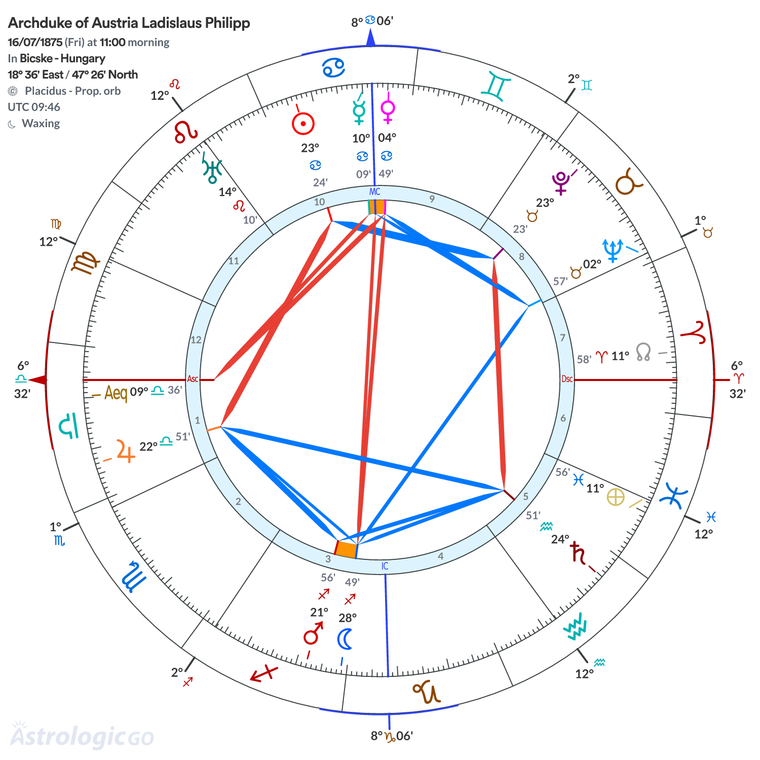 Chart wheel - Archduke of Austria Ladislaus Philipp