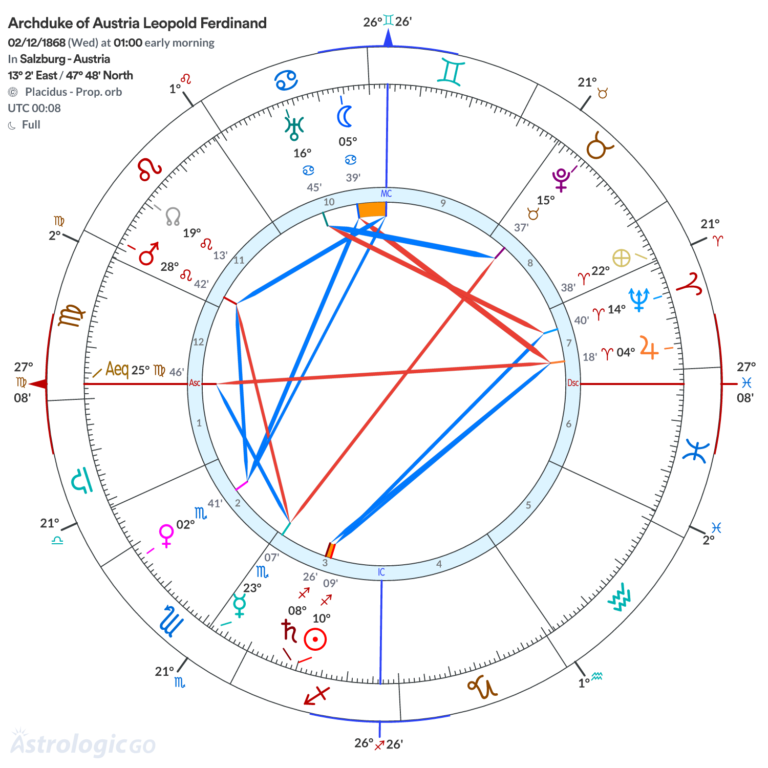 Chart wheel - Archduke of Austria Leopold Ferdinand
