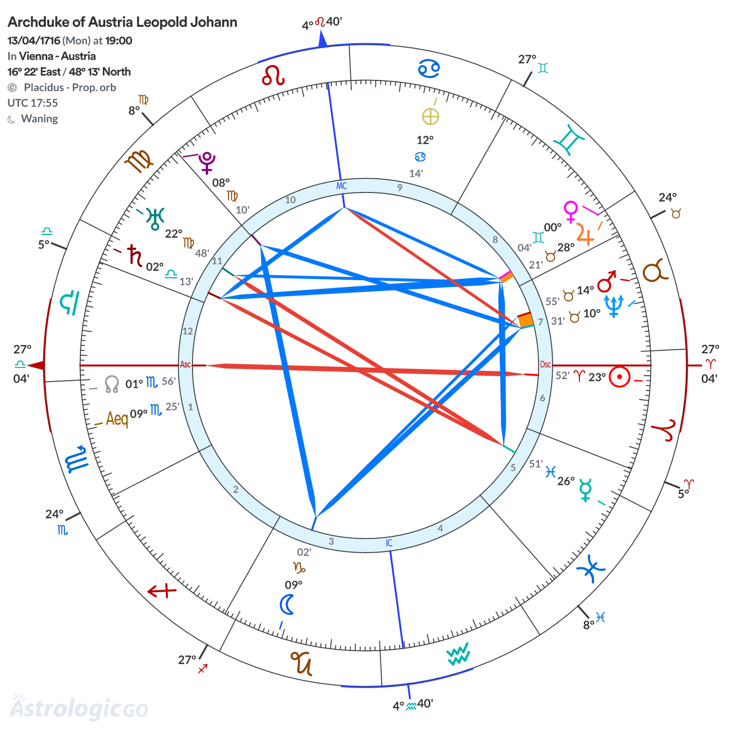 Chart wheel - Archduke of Austria Leopold Johann