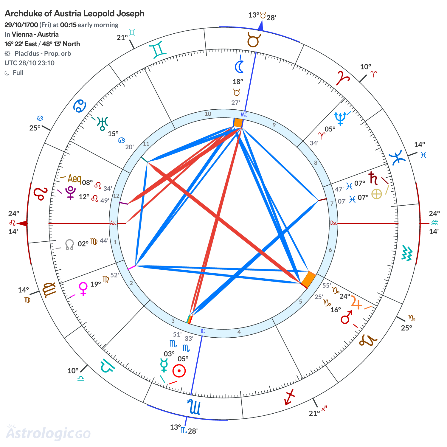 Chart wheel - Archduke of Austria Leopold Joseph