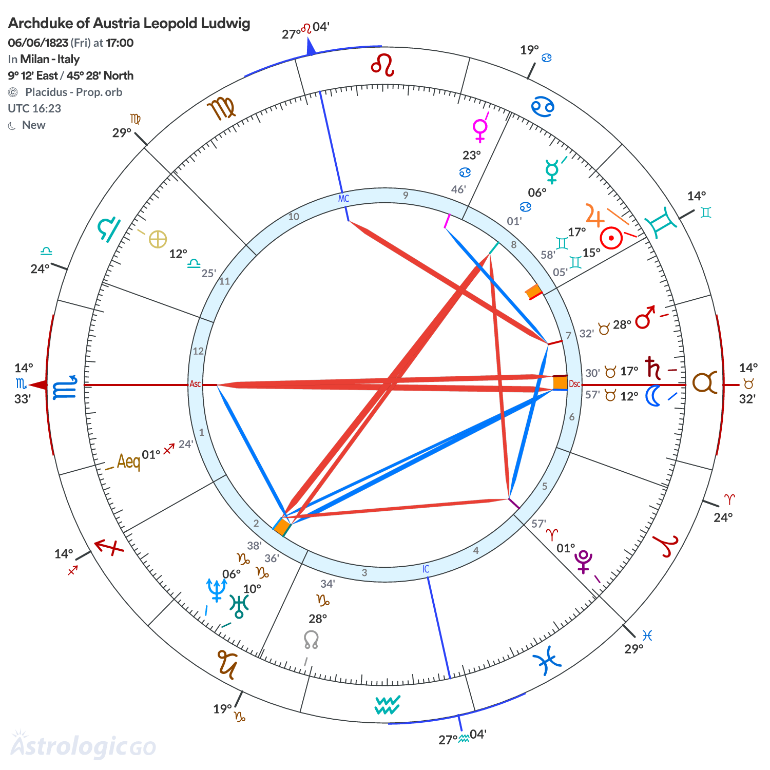 Chart wheel - Archduke of Austria Leopold Ludwig
