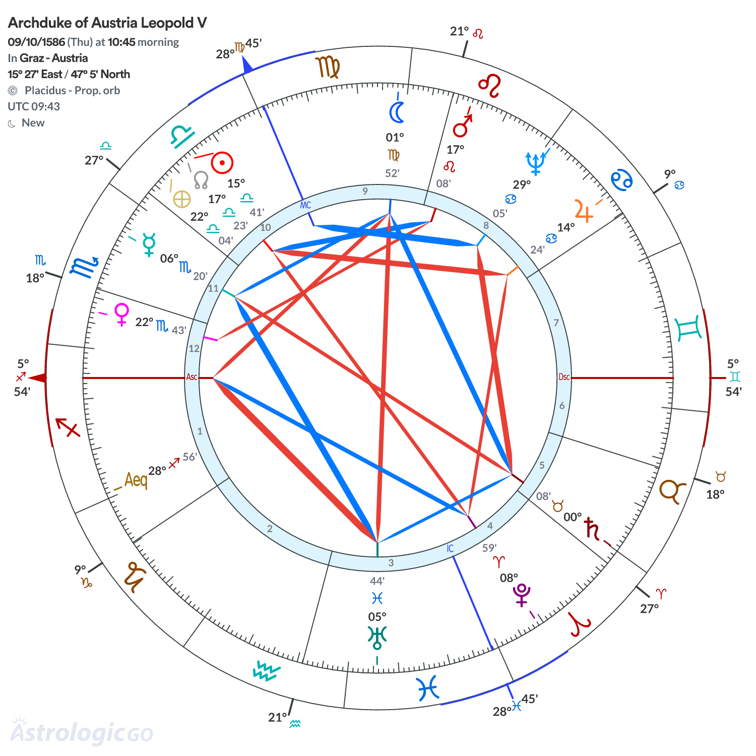 Chart wheel - Archduke of Austria Leopold V