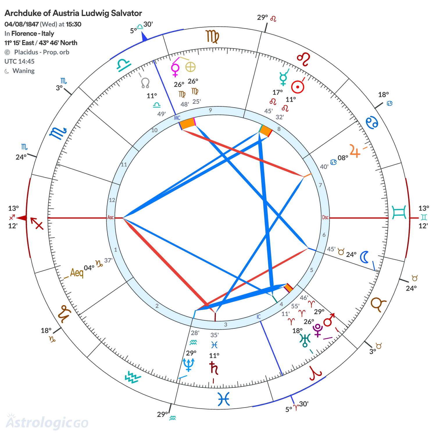 Chart wheel - Archduke of Austria Ludwig Salvator