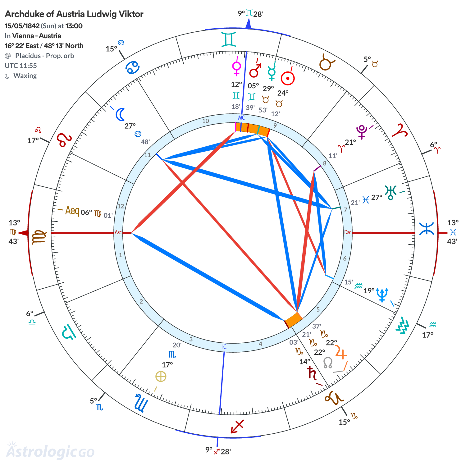 Chart wheel - Archduke of Austria Ludwig Viktor