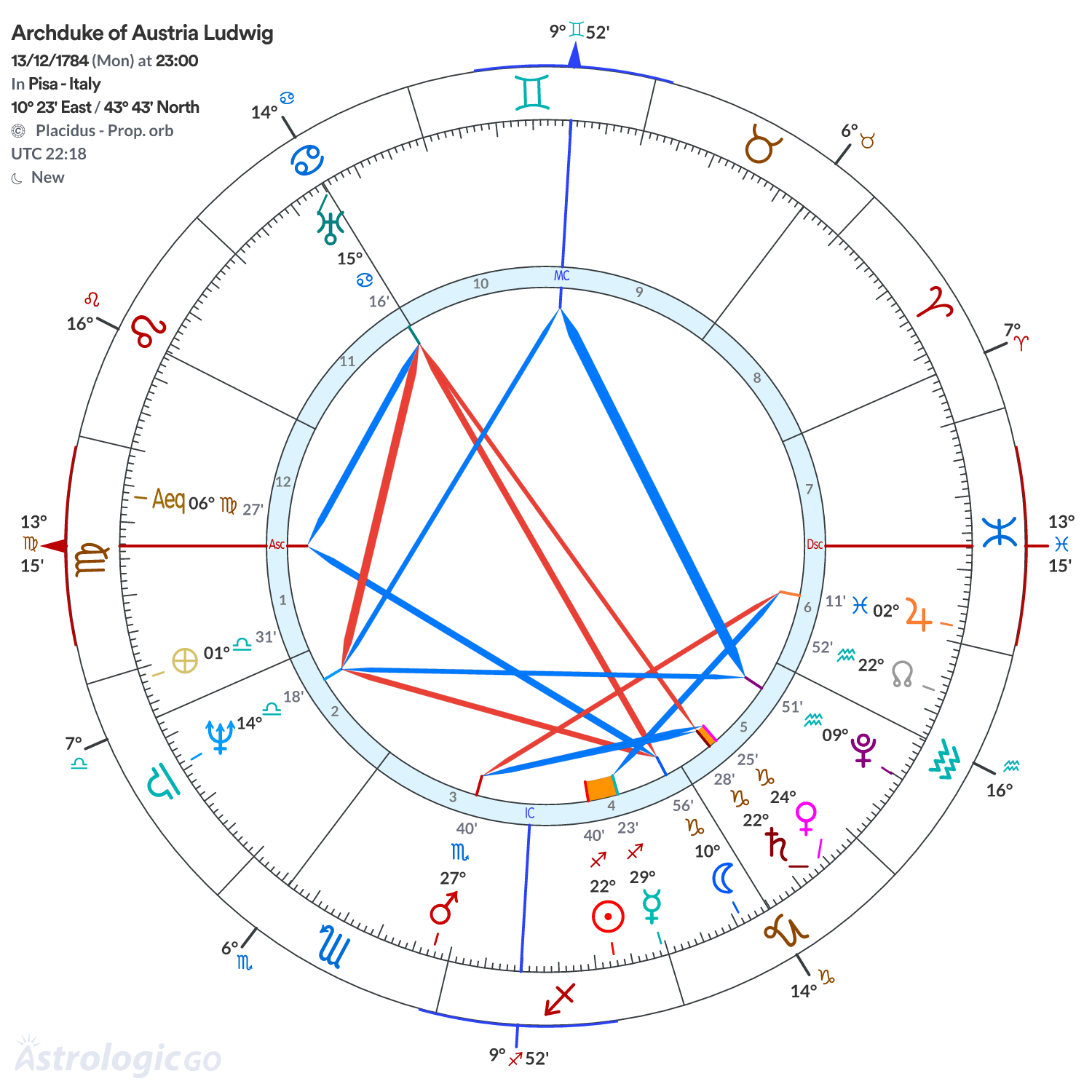 Chart wheel - Archduke of Austria Ludwig