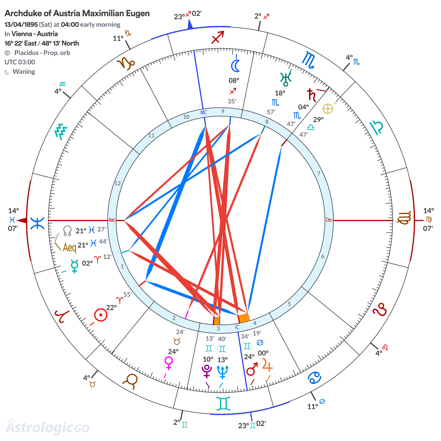 Chart wheel - Archduke of Austria Maximilian Eugen