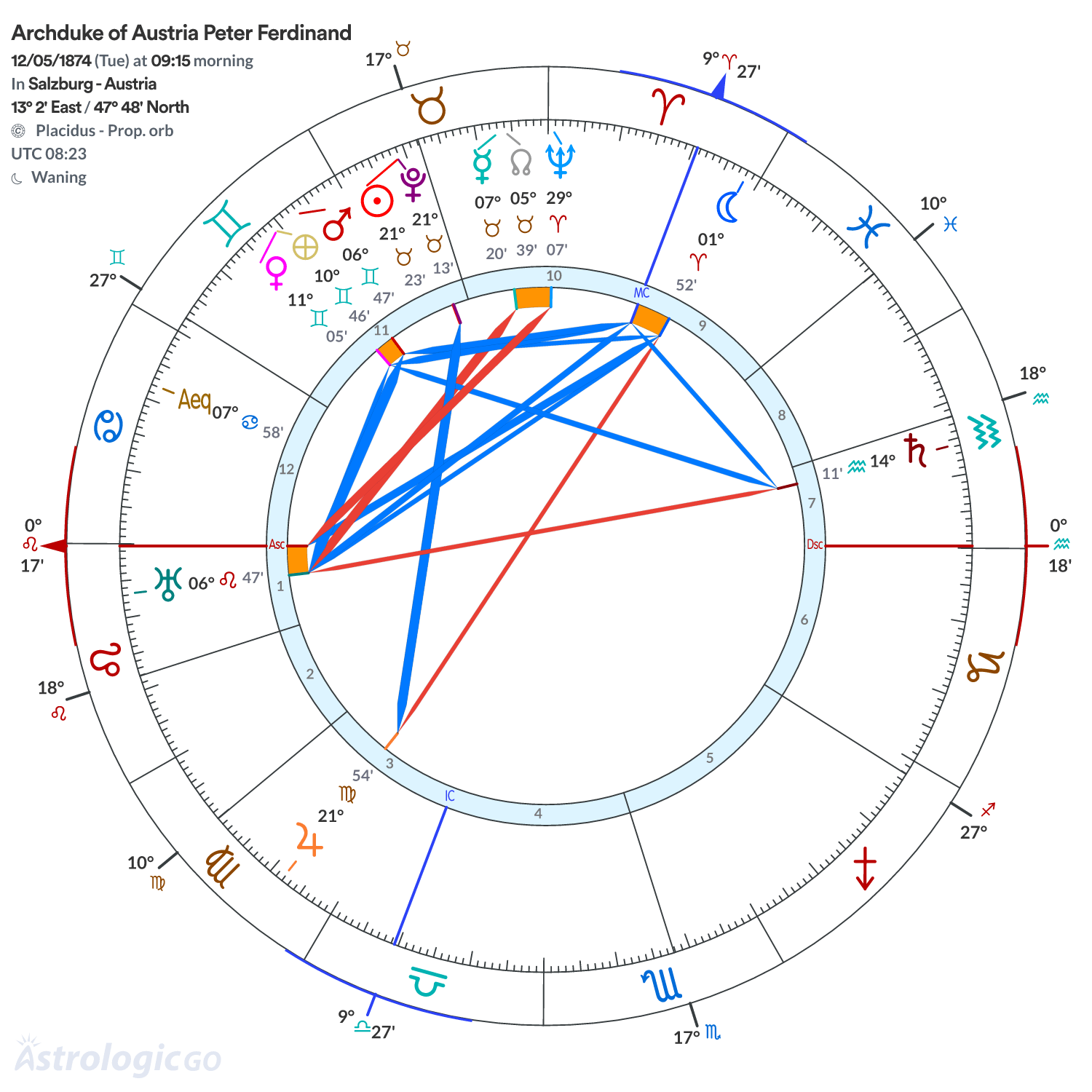 Chart wheel - Archduke of Austria Peter Ferdinand