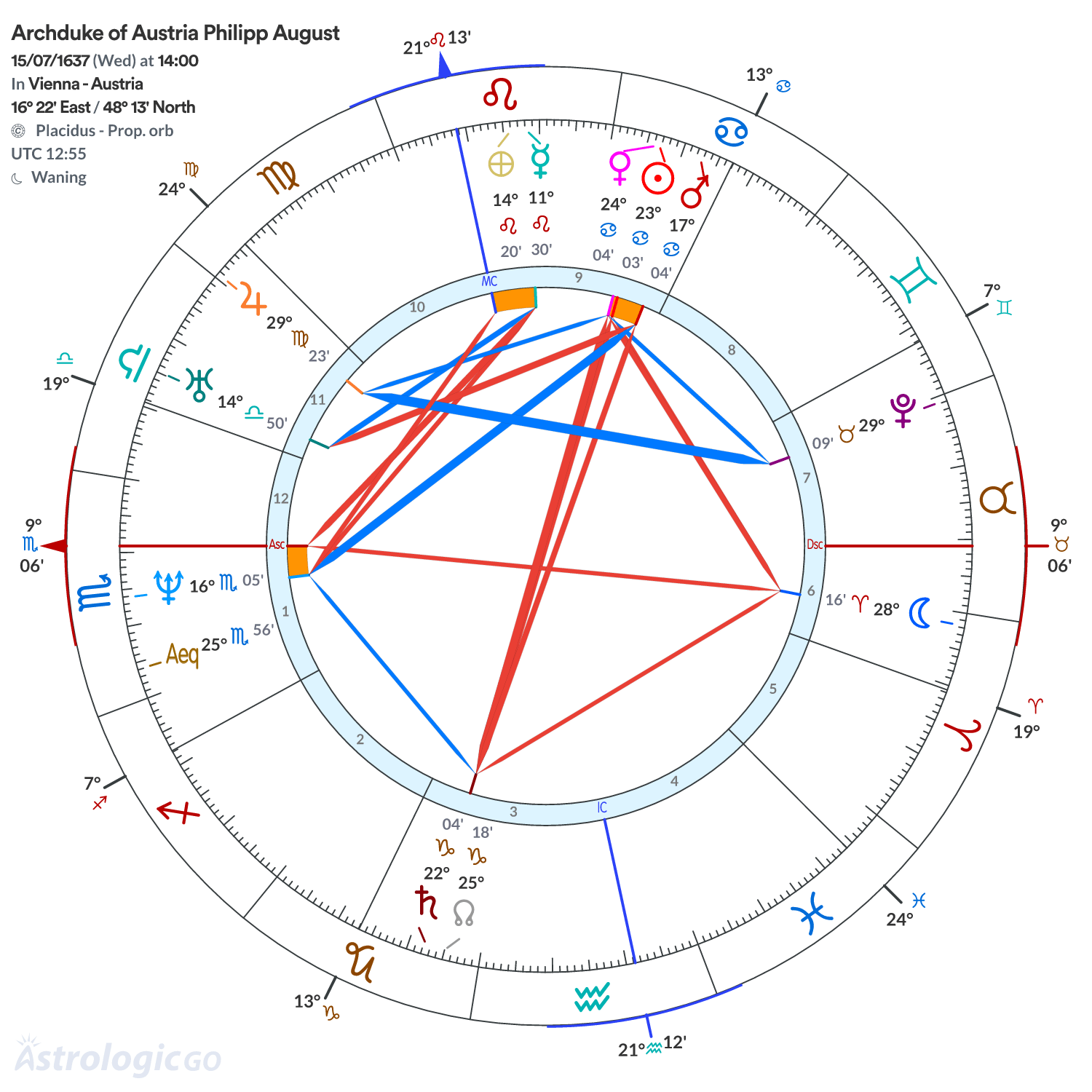 Chart wheel - Archduke of Austria Philipp August