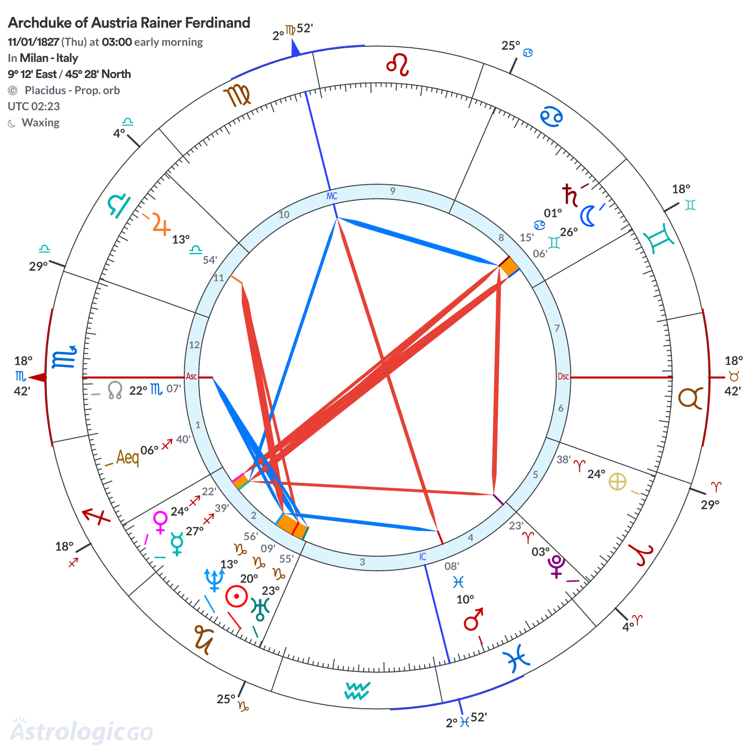 Chart wheel - Archduke of Austria Rainer Ferdinand