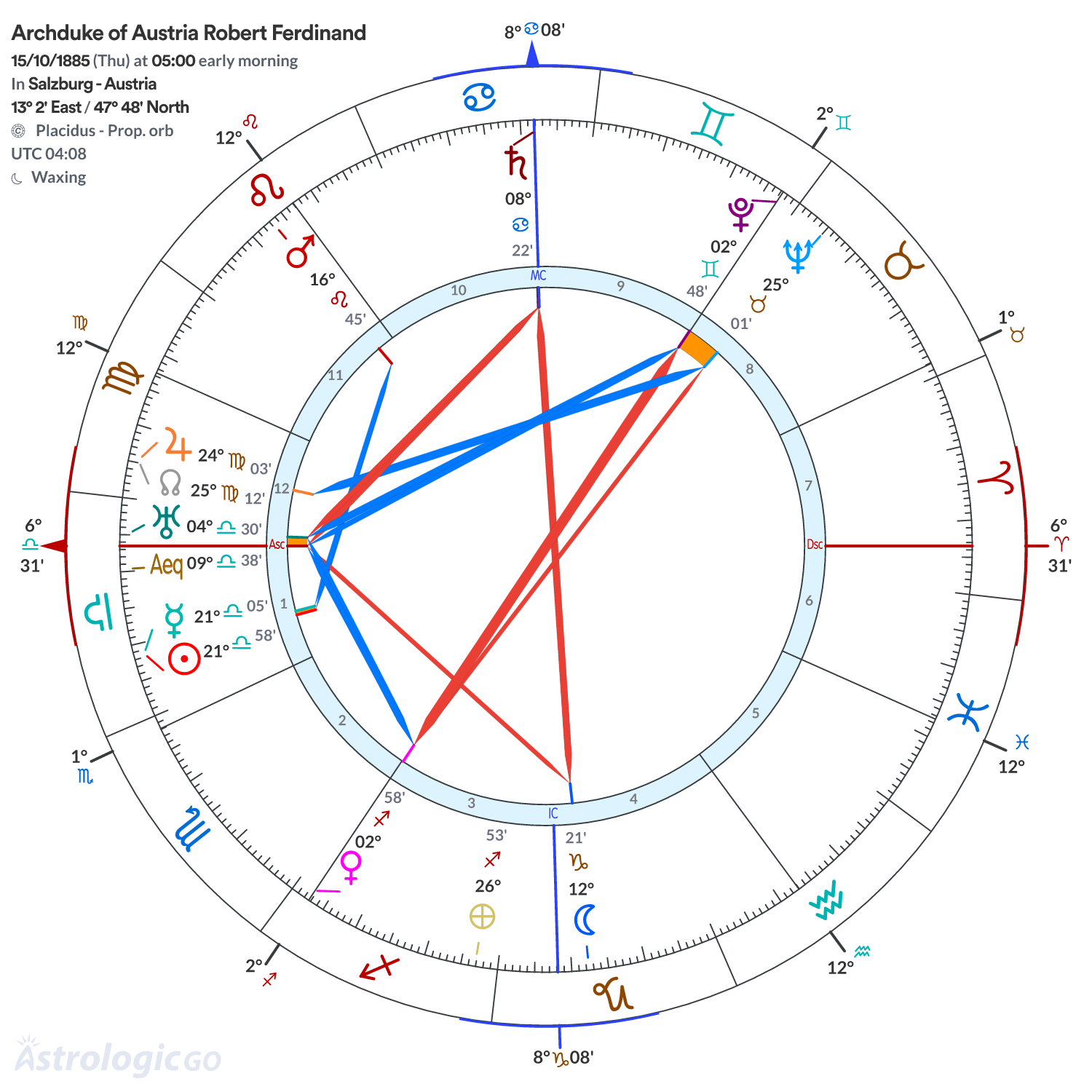 Chart wheel - Archduke of Austria Robert Ferdinand