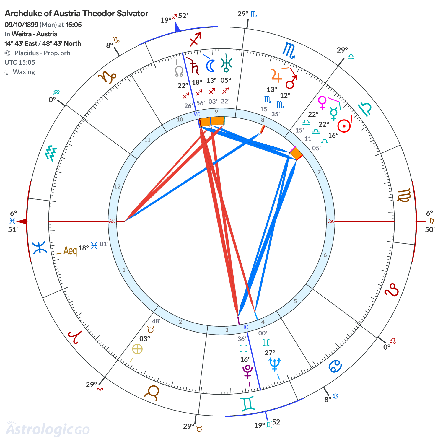 Chart wheel - Archduke of Austria Theodor Salvator