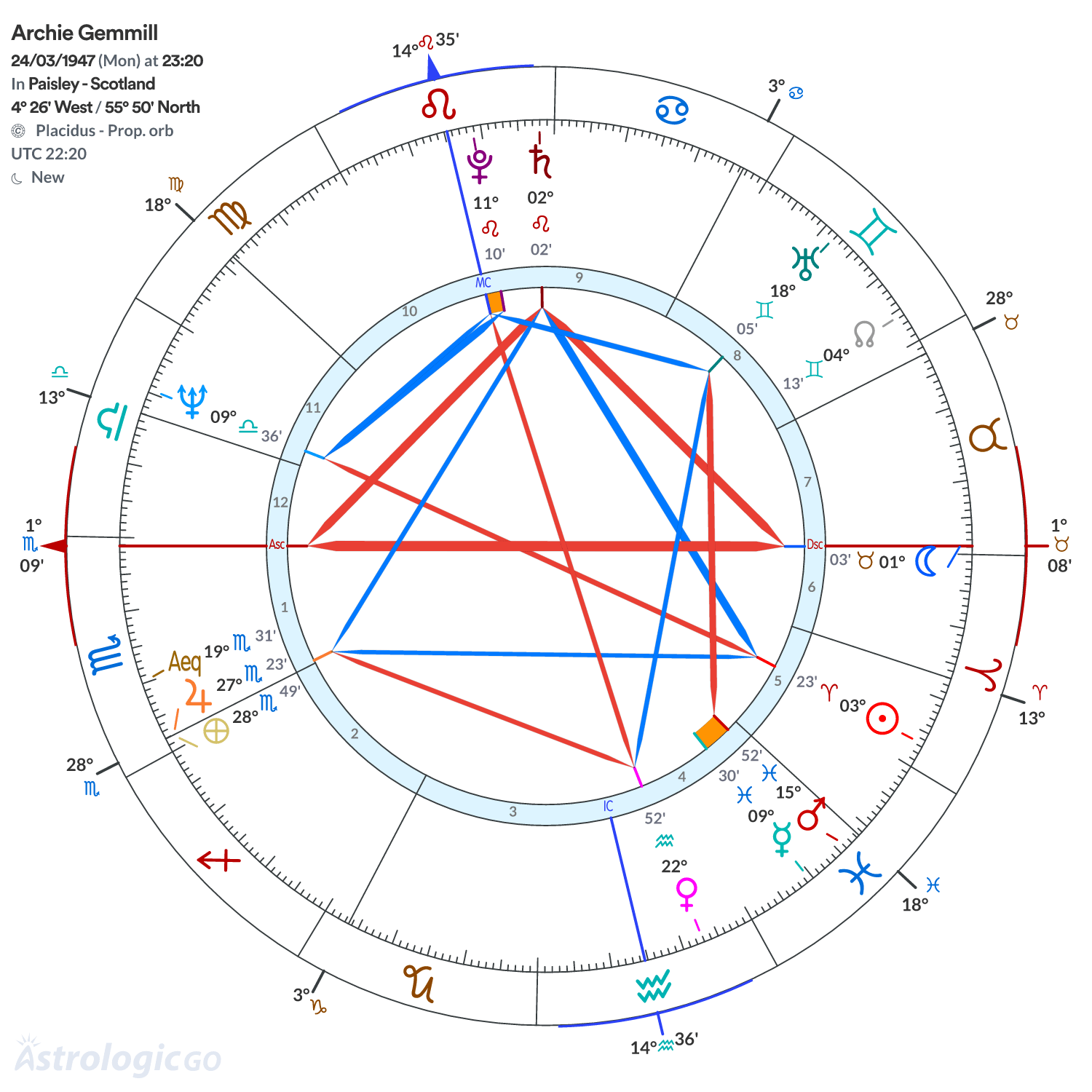 Chart wheel - Archie Gemmill