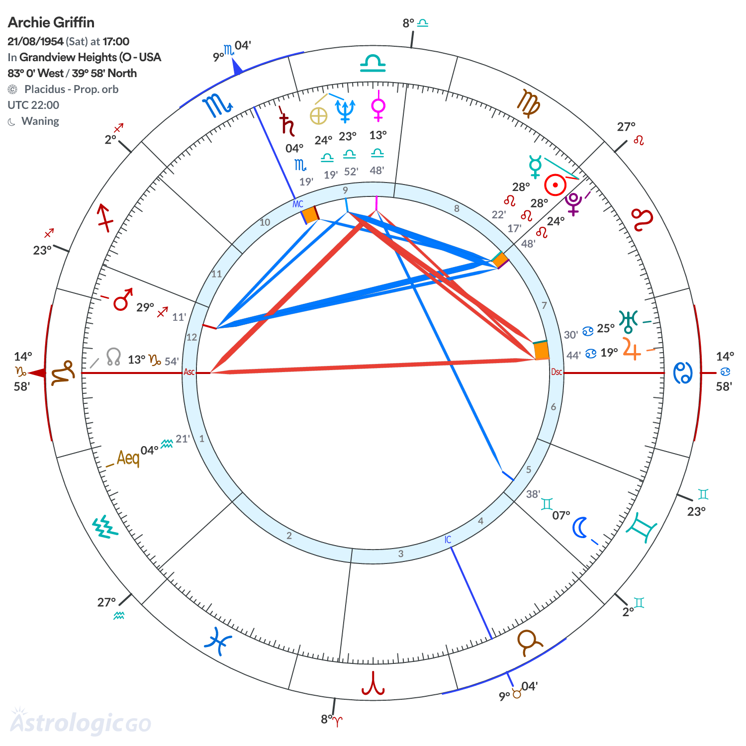 Chart wheel - Archie Griffin