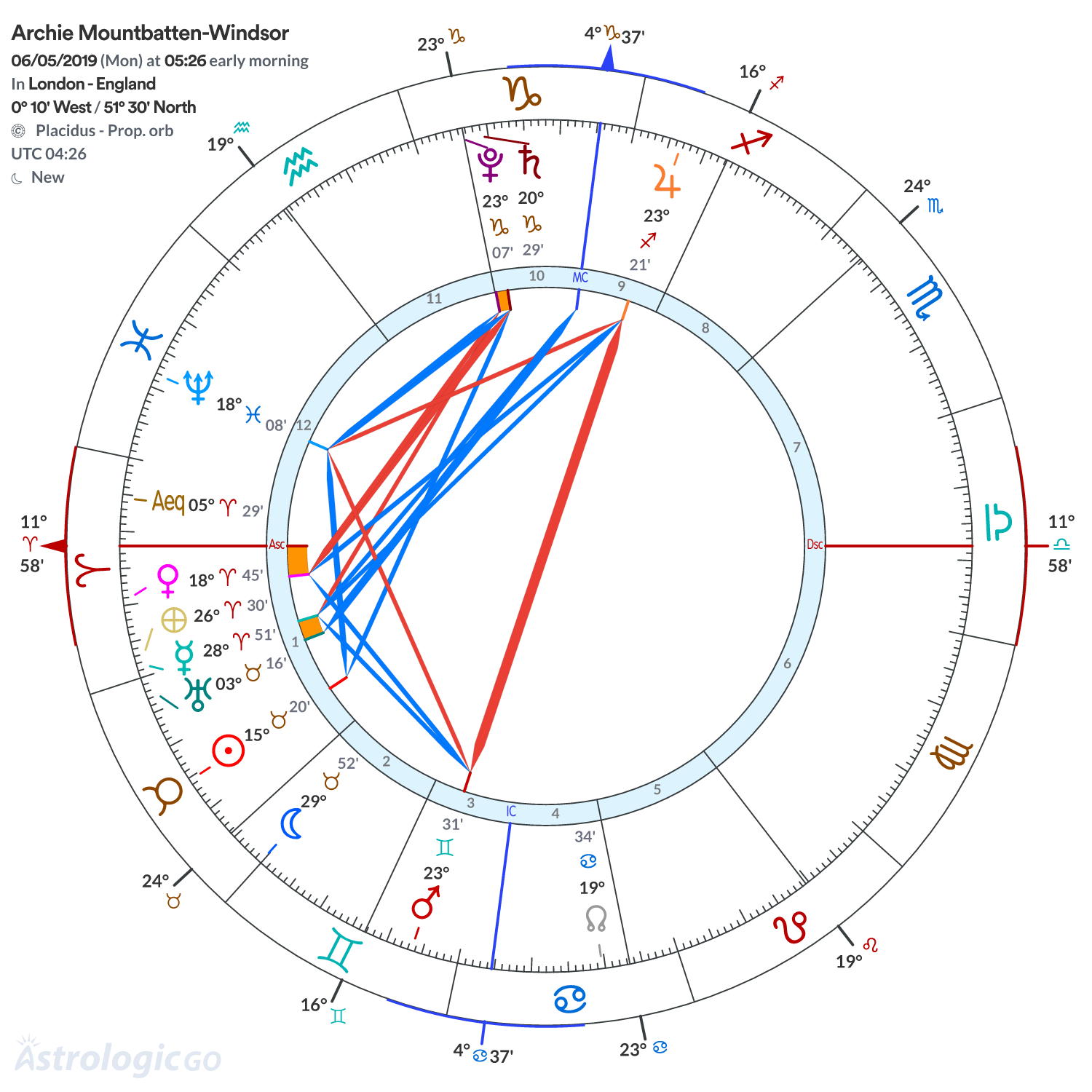 Chart wheel - Archie Mountbatten-Windsor