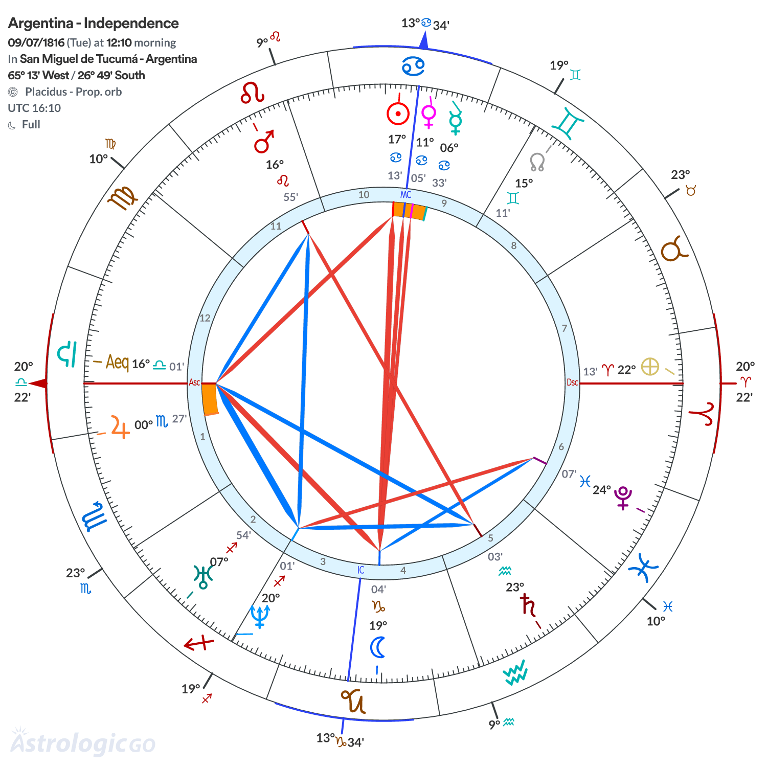 Chart wheel - Argentina - Independence