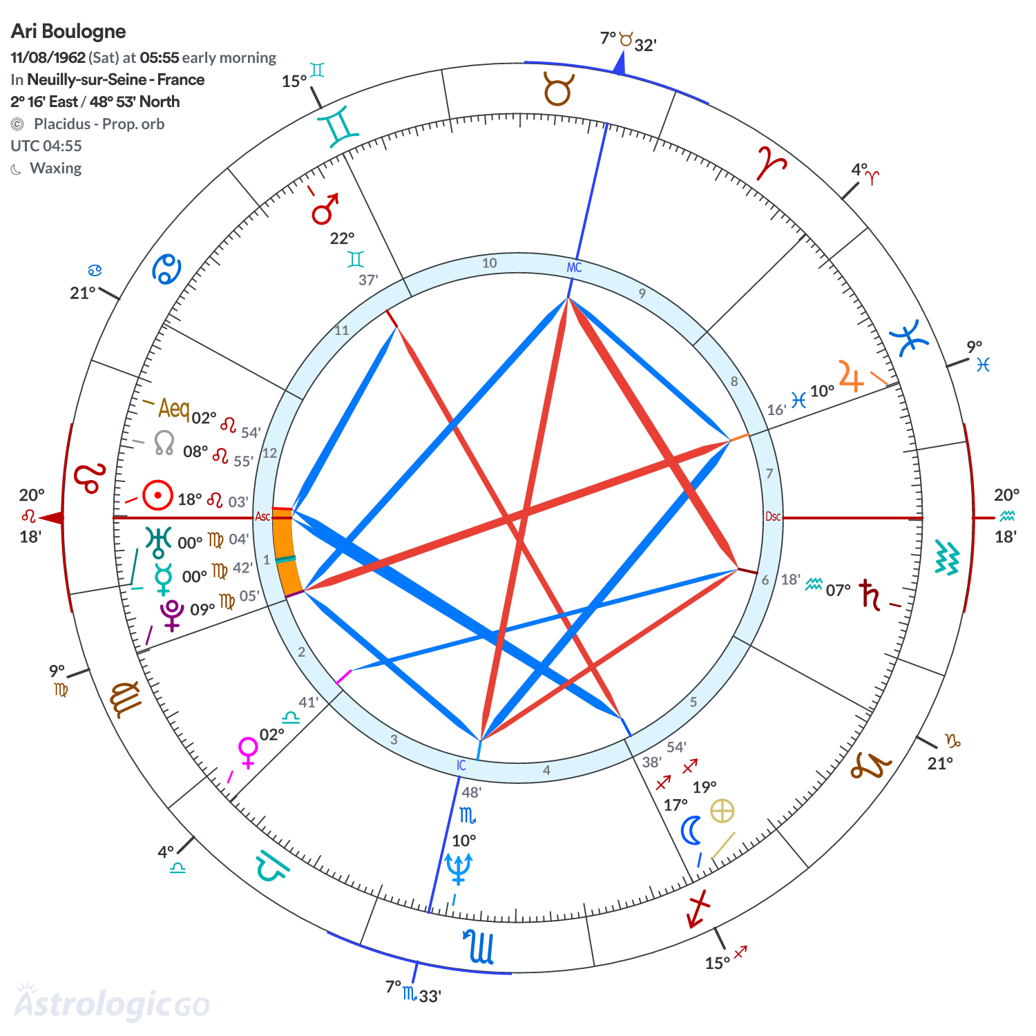 Chart wheel - Ari Boulogne