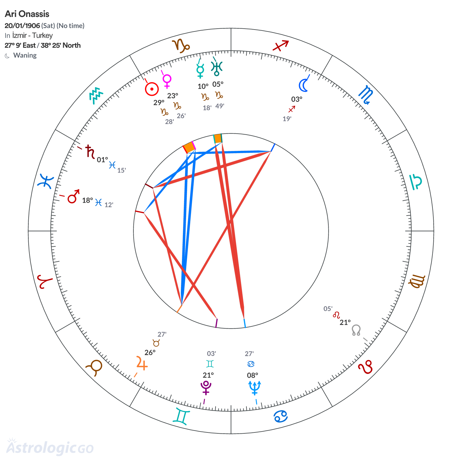 Chart wheel - Ari Onassis