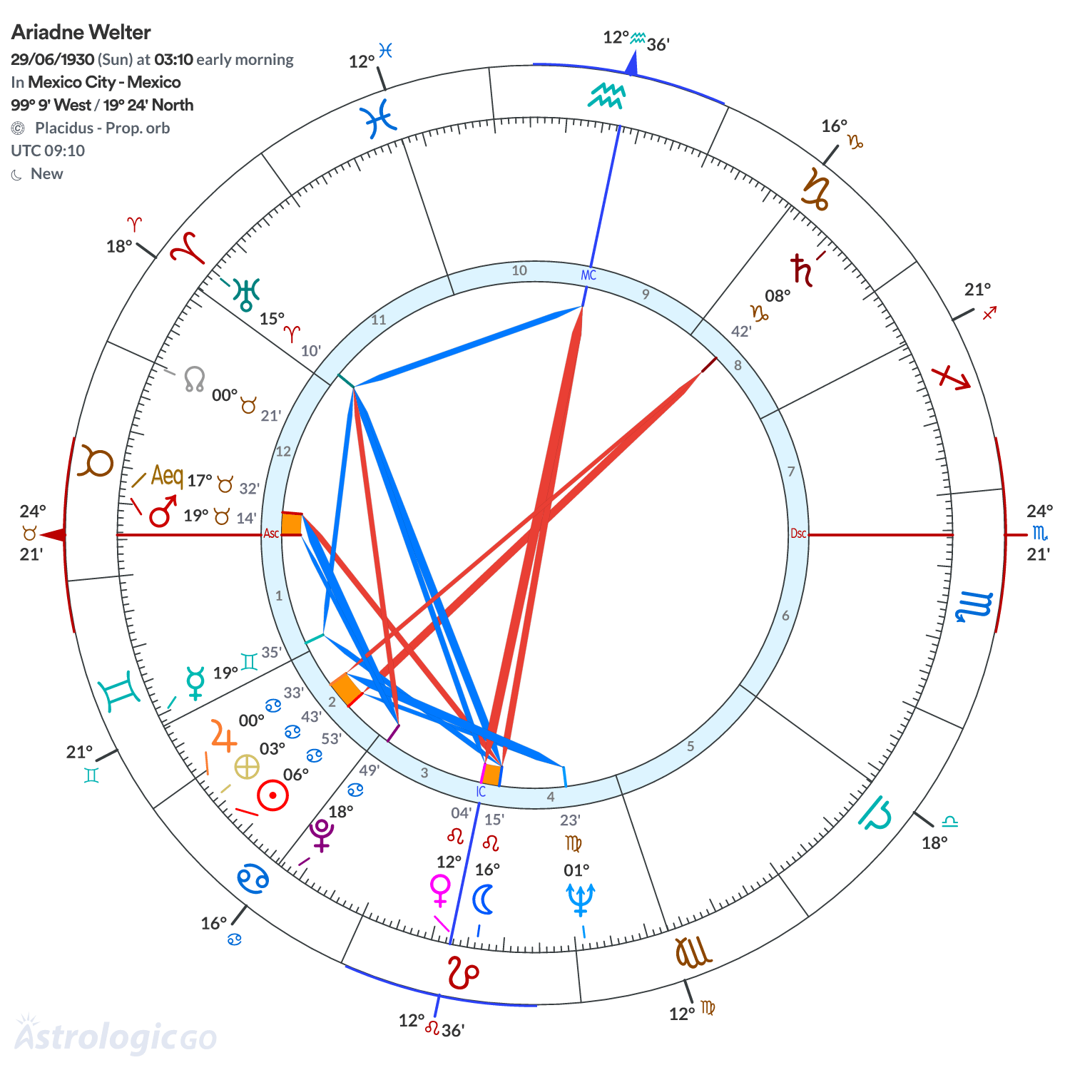 Chart wheel - Ariadne Welter
