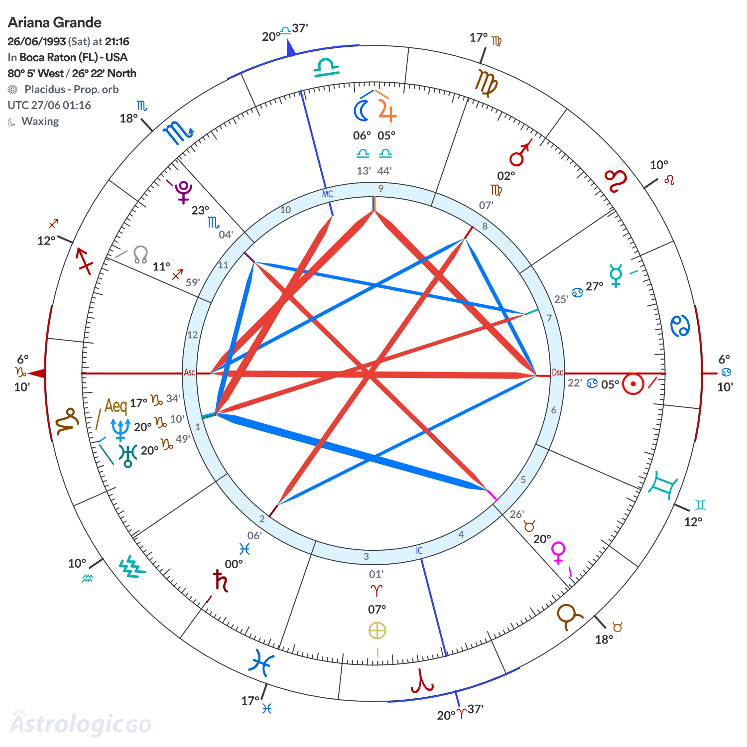 Chart wheel - Ariana Grande