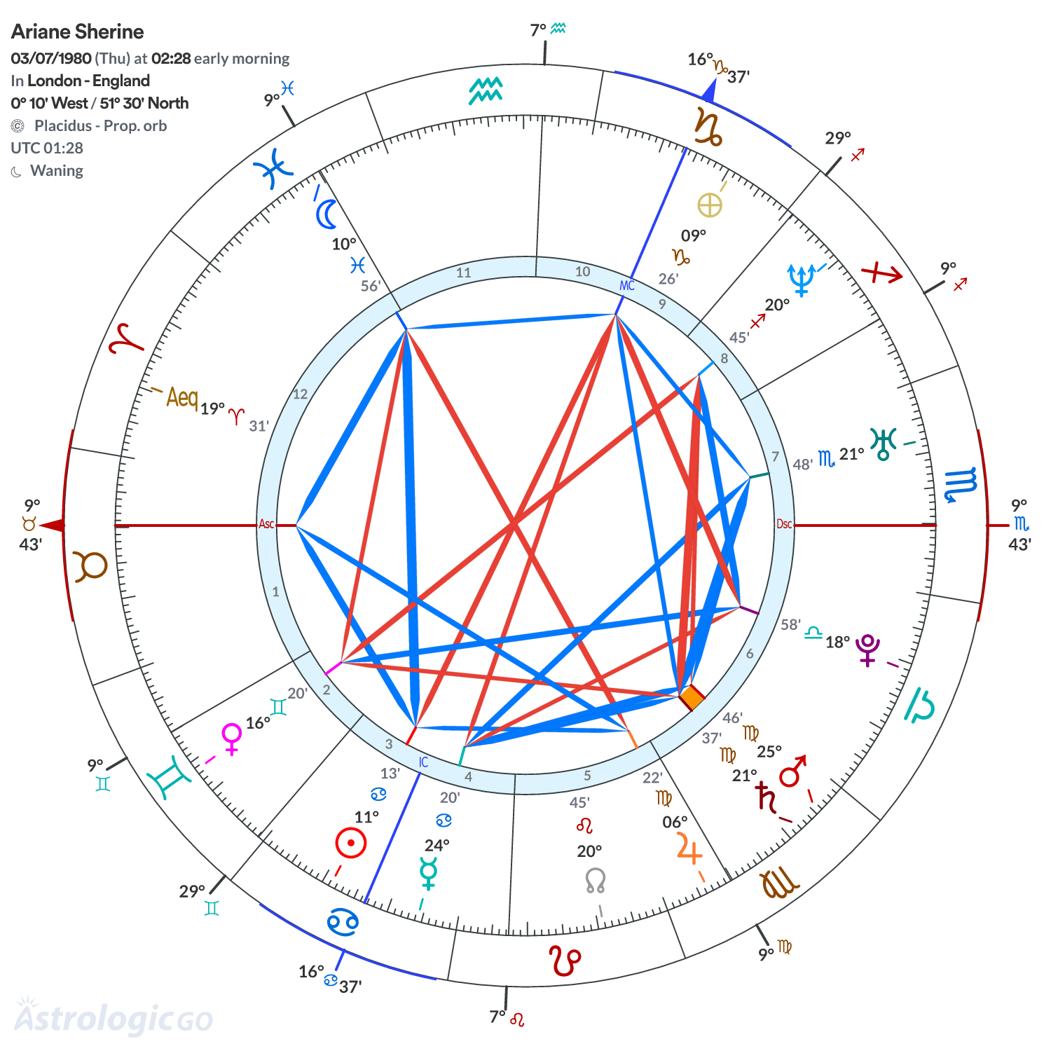Chart wheel - Ariane Sherine