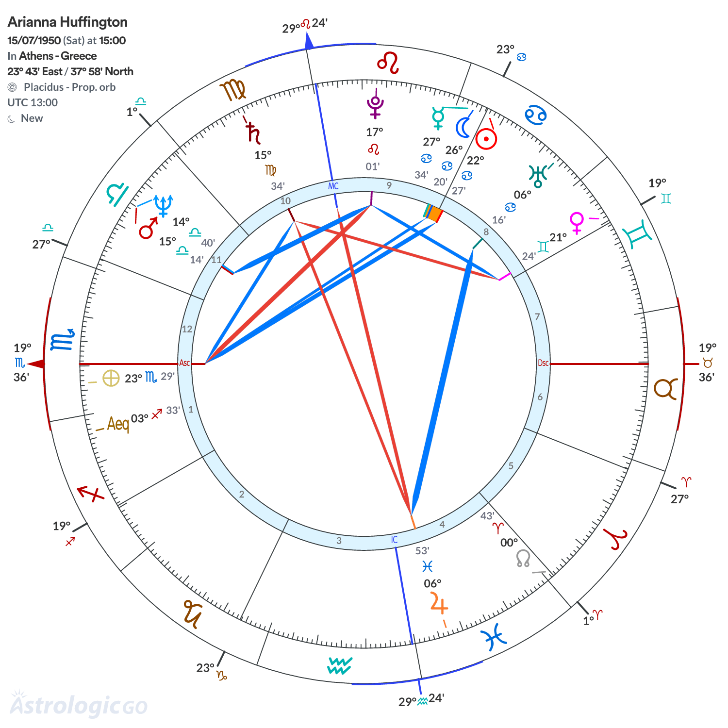 Chart wheel - Arianna Huffington