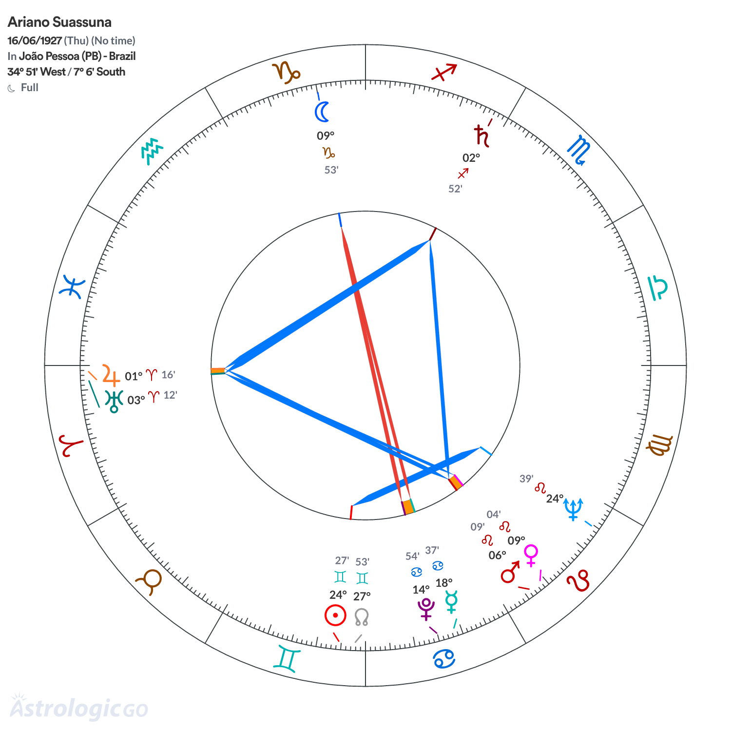 Chart wheel - Ariano Suassuna