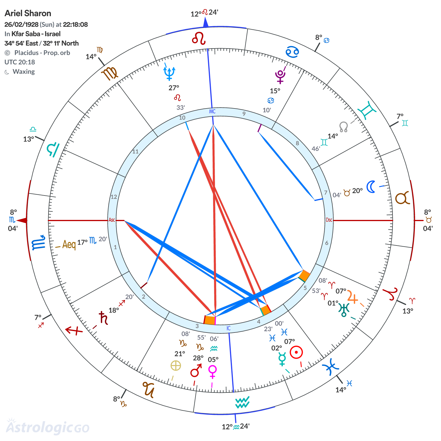 Chart wheel - Ariel Sharon