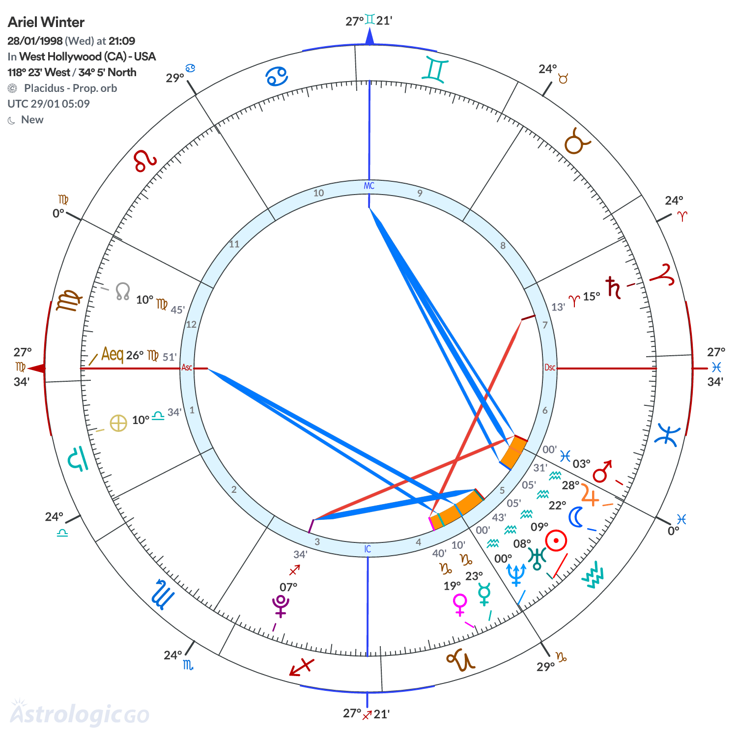 Chart wheel - Ariel Winter