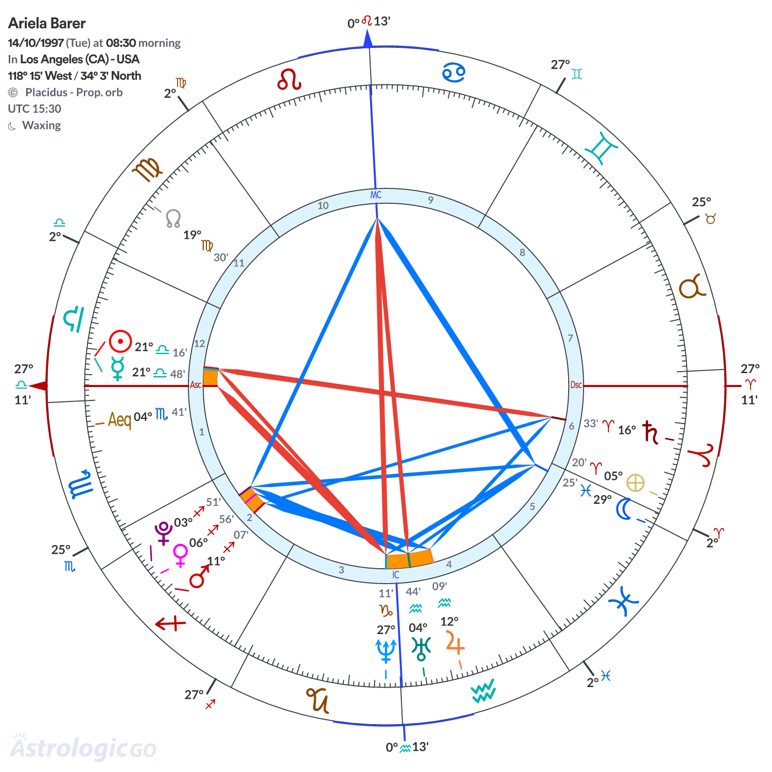 Chart wheel - Ariela Barer