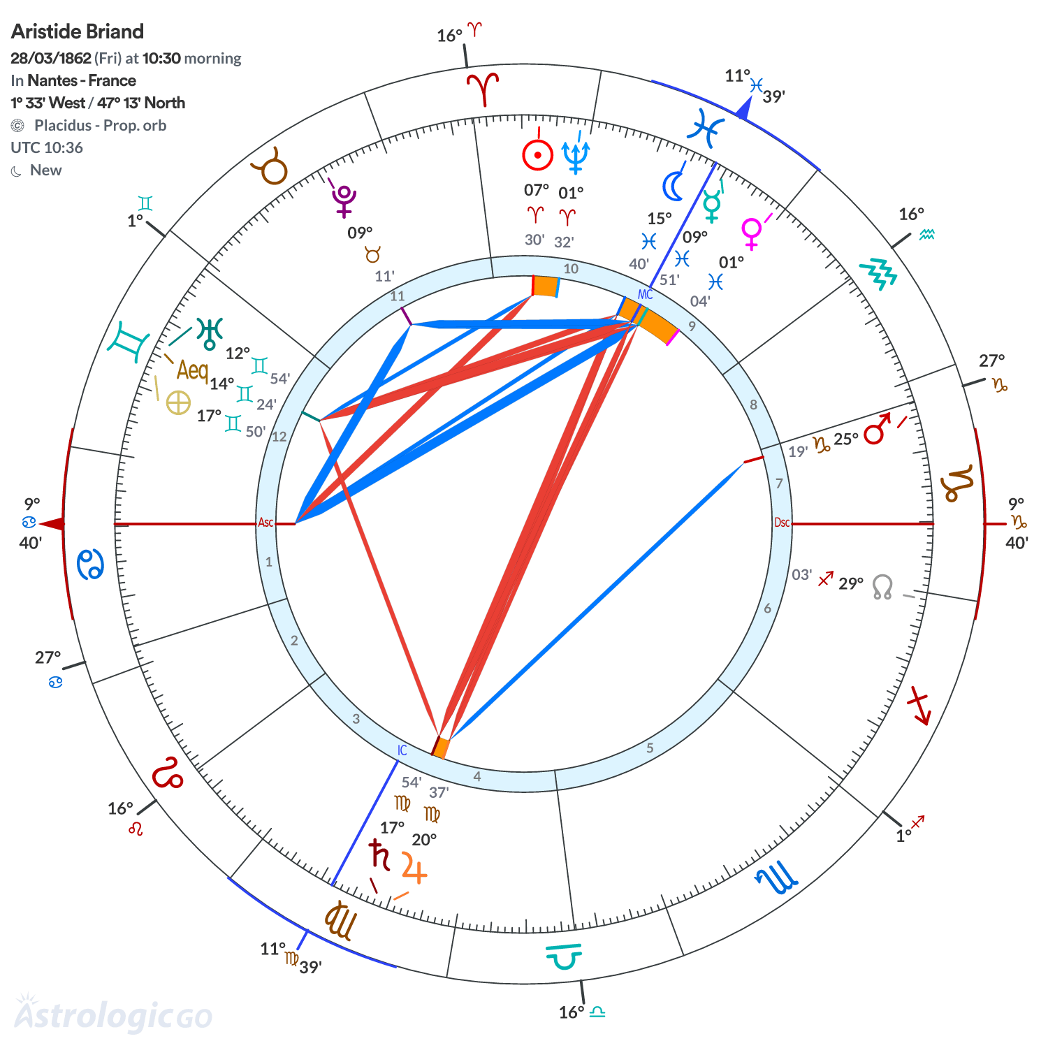 Chart wheel - Aristide Briand