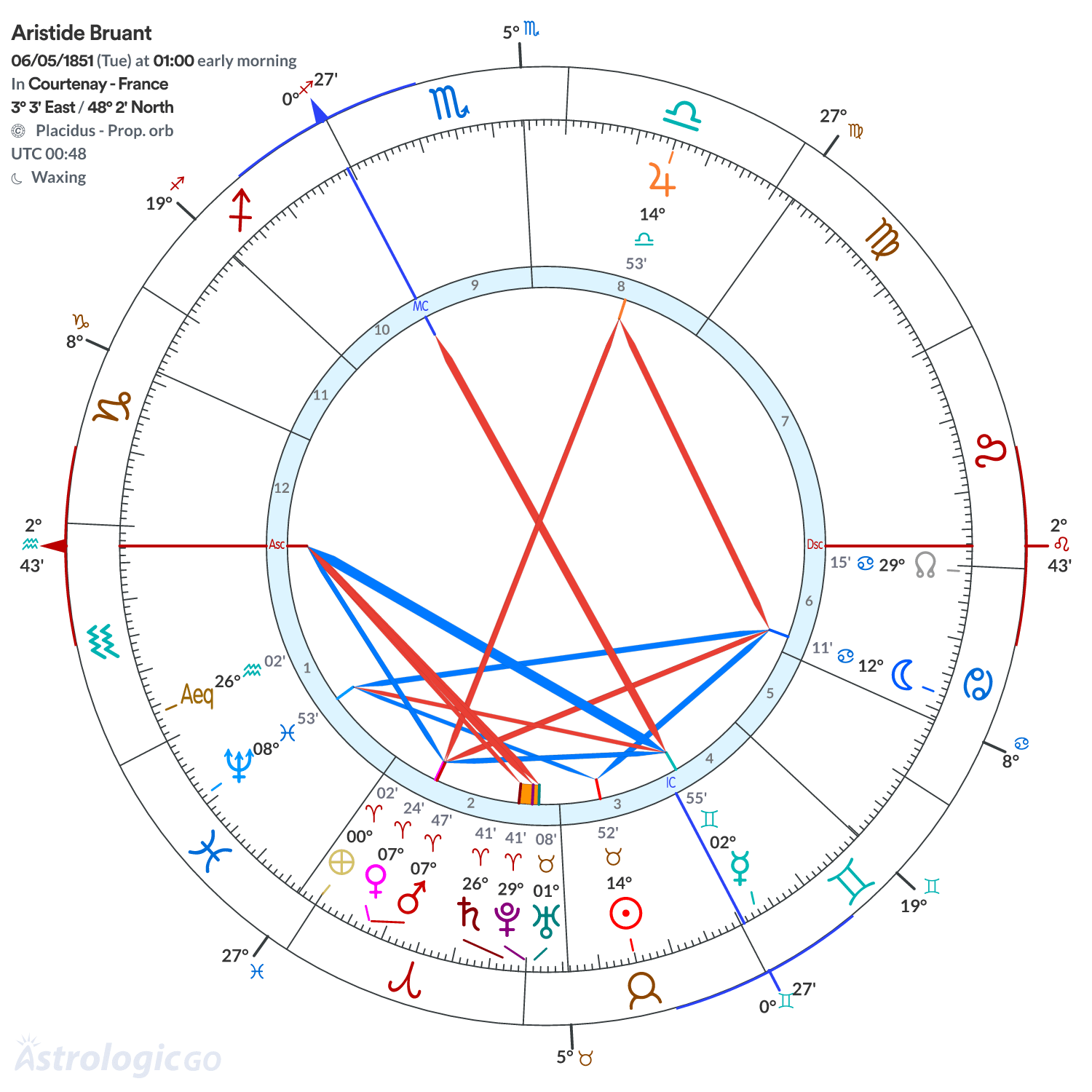 Chart wheel - Aristide Bruant