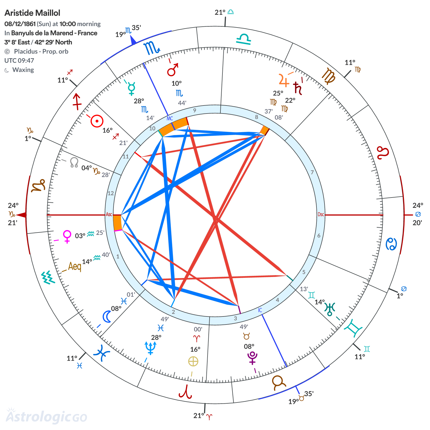 Chart wheel - Aristide Maillol