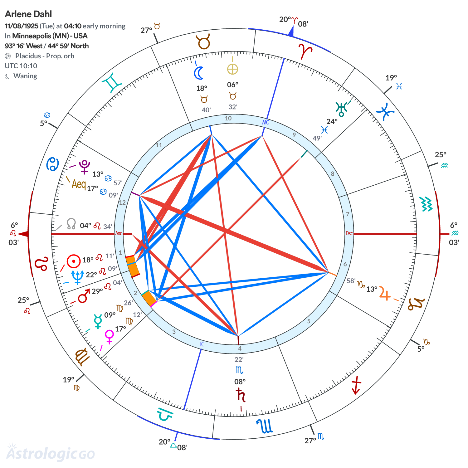 Chart wheel - Arlene Dahl