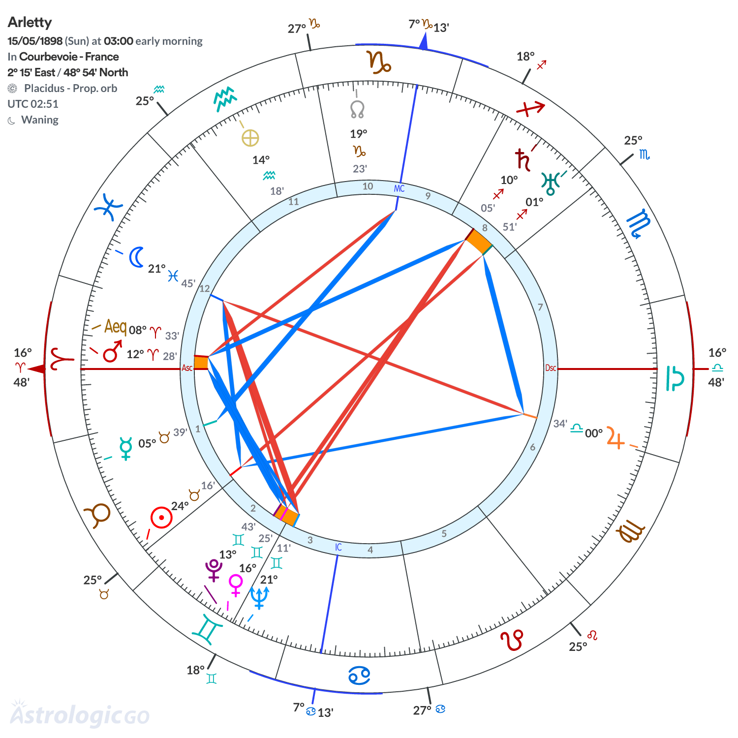 Chart wheel - Arletty