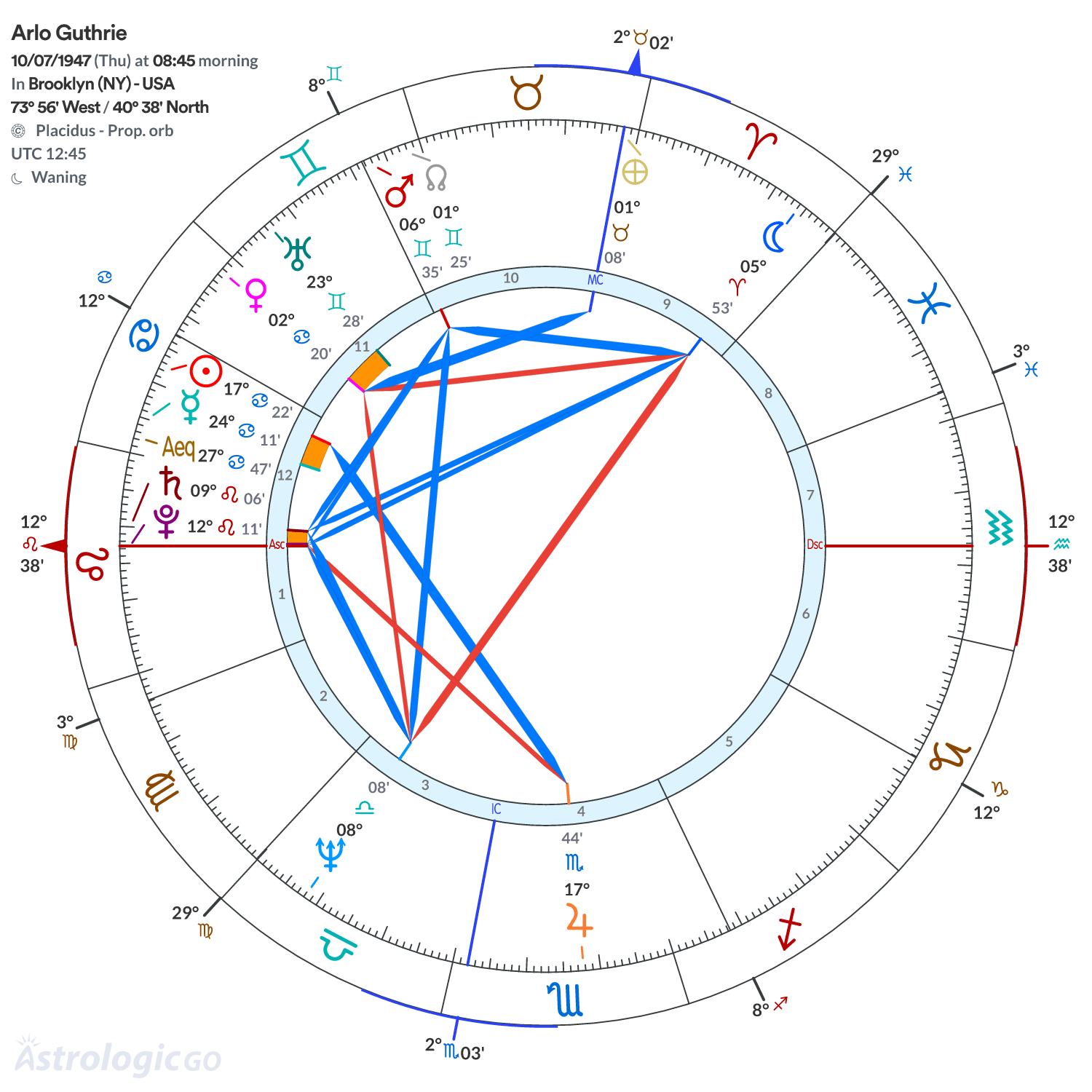 Chart wheel - Arlo Guthrie