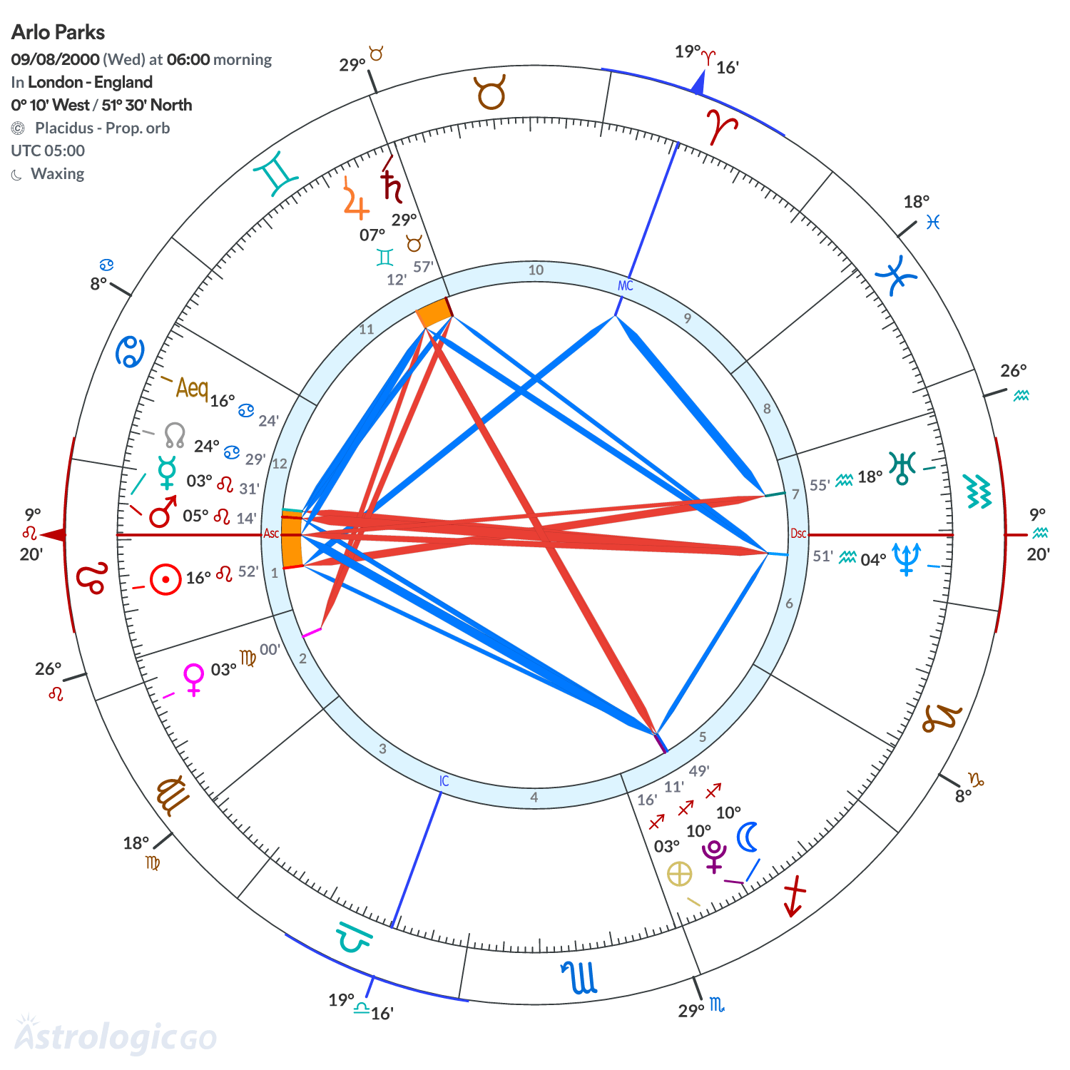 Chart wheel - Arlo Parks