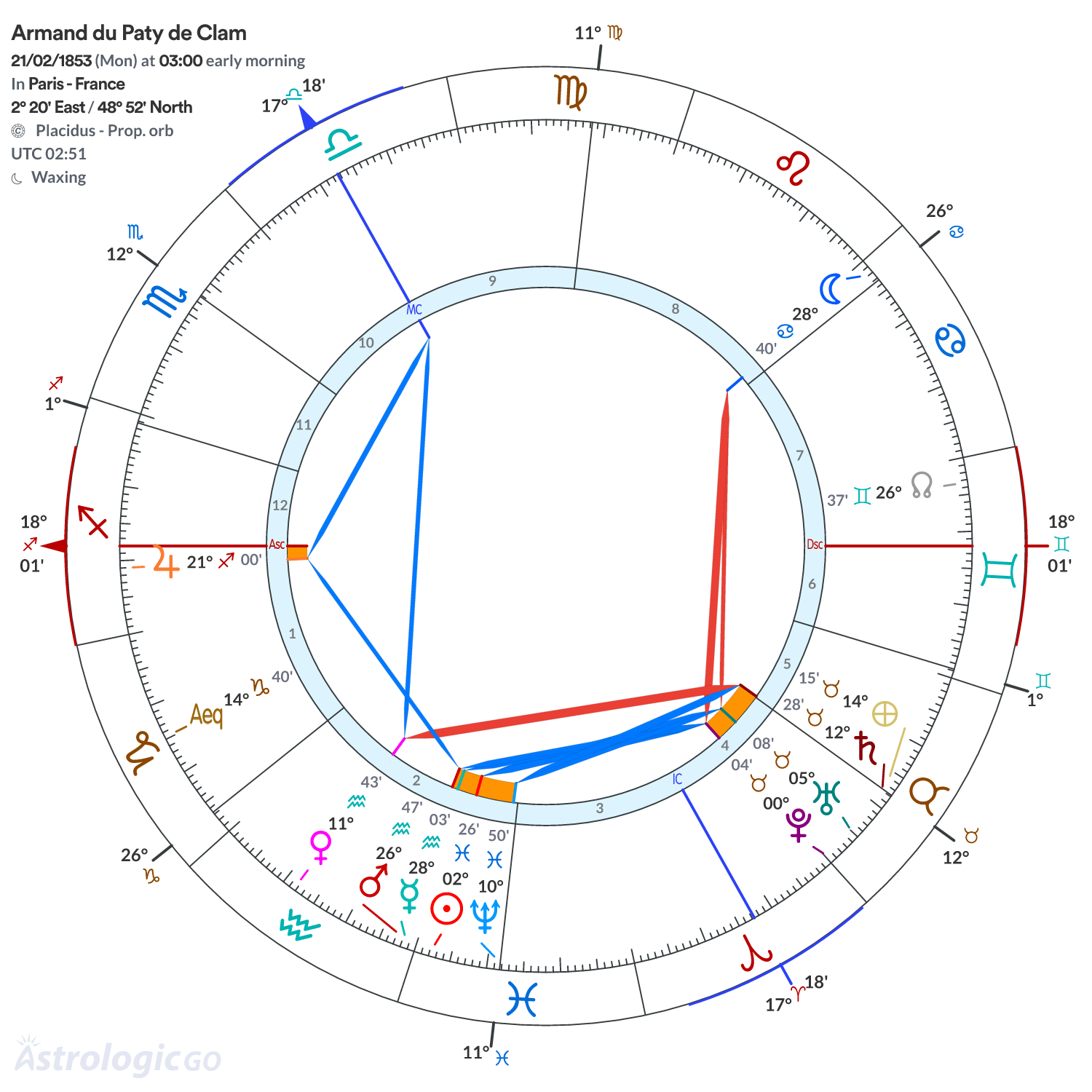 Chart wheel - Armand du Paty de Clam