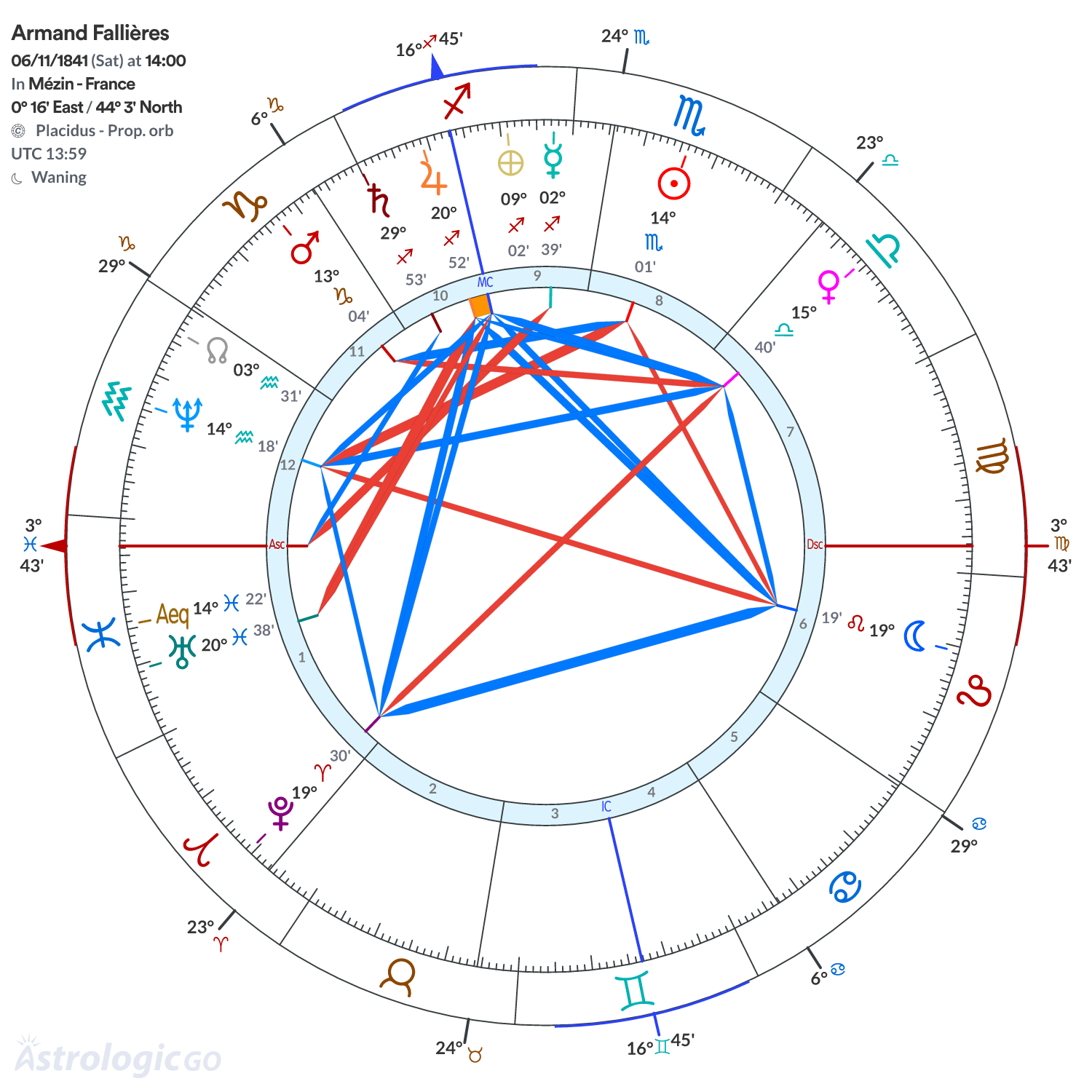 Chart wheel - Armand Fallières