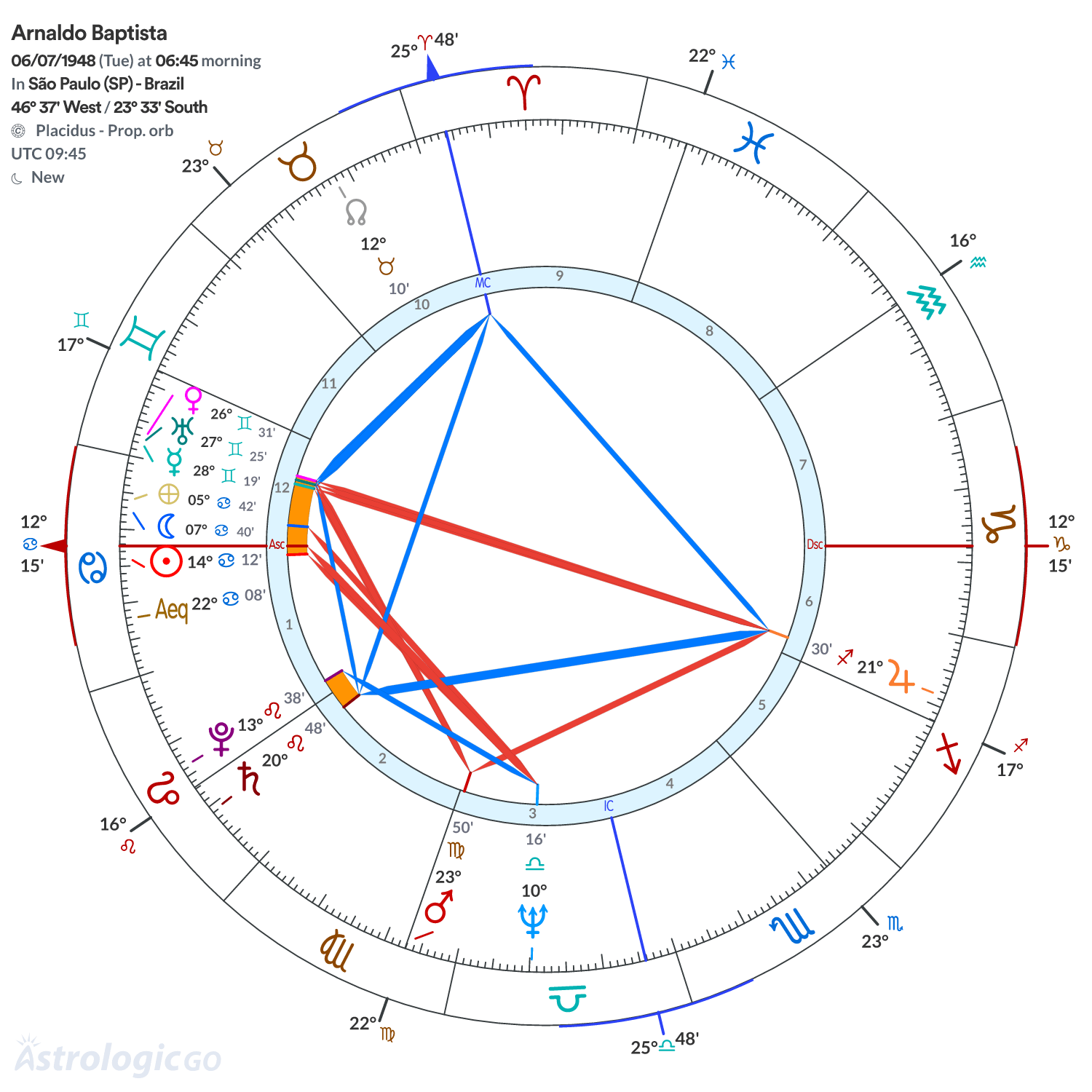 Chart wheel - Arnaldo Baptista