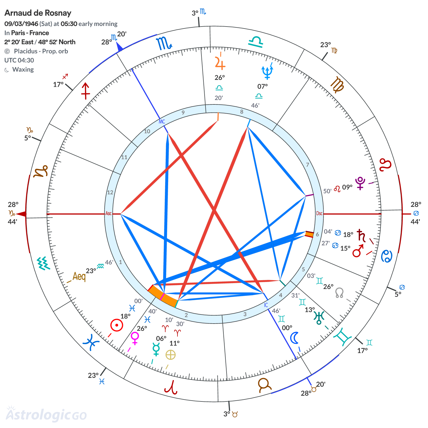 Chart wheel - Arnaud de Rosnay