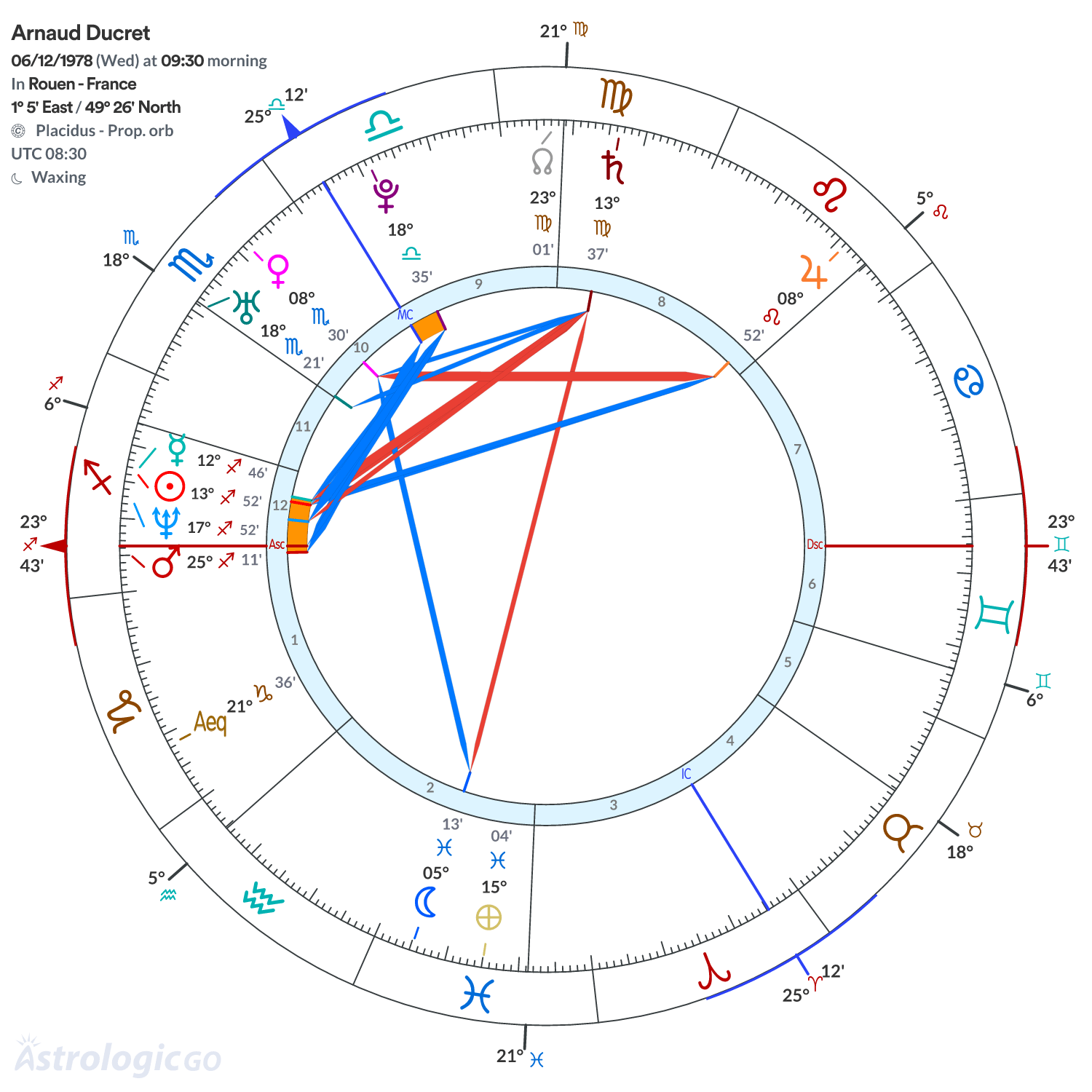 Chart wheel - Arnaud Ducret