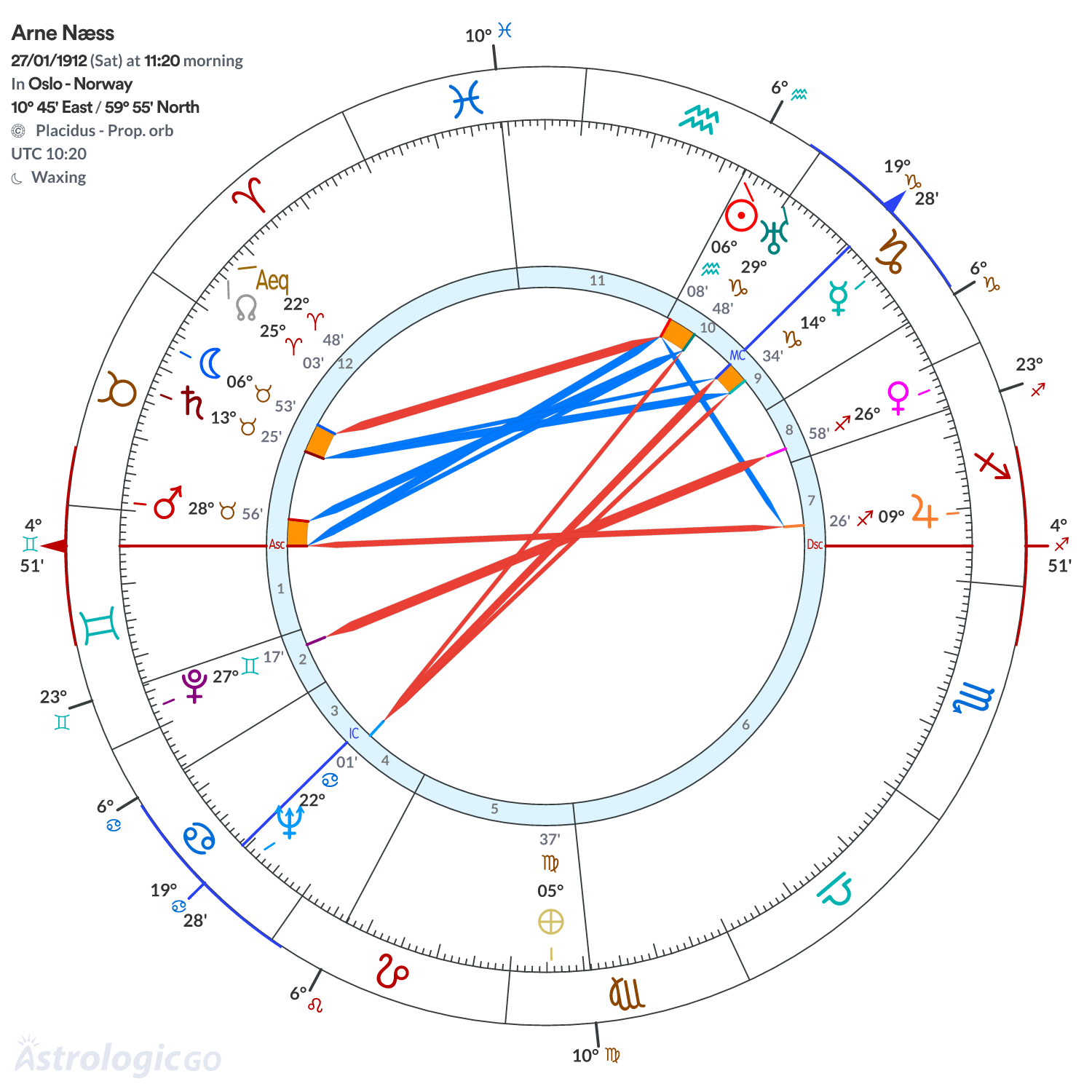 Chart wheel - Arne Næss
